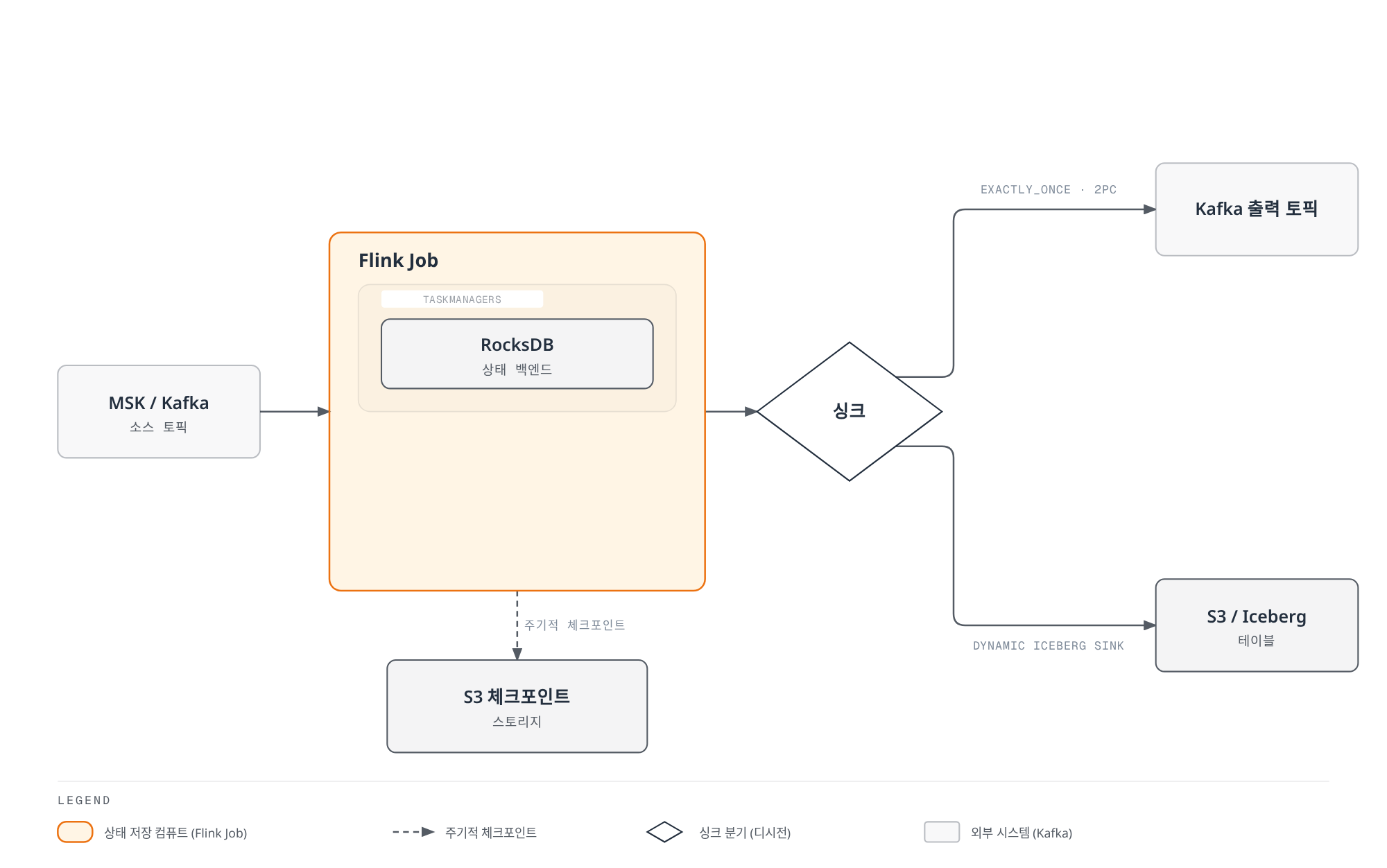 Kafka 소스 토픽에서 유입된 데이터가 Flink Job의 TaskManager(RocksDB 상태 백엔드)에서 처리되며 주기적으로 S3에 체크포인트를 남기고, 싱크 단계에서 KafkaSink(EXACTLY_ONCE 2PC)와 Dynamic Iceberg Sink 두 갈래로 결과가 나가는 스트리밍 상태 관리 흐름도.