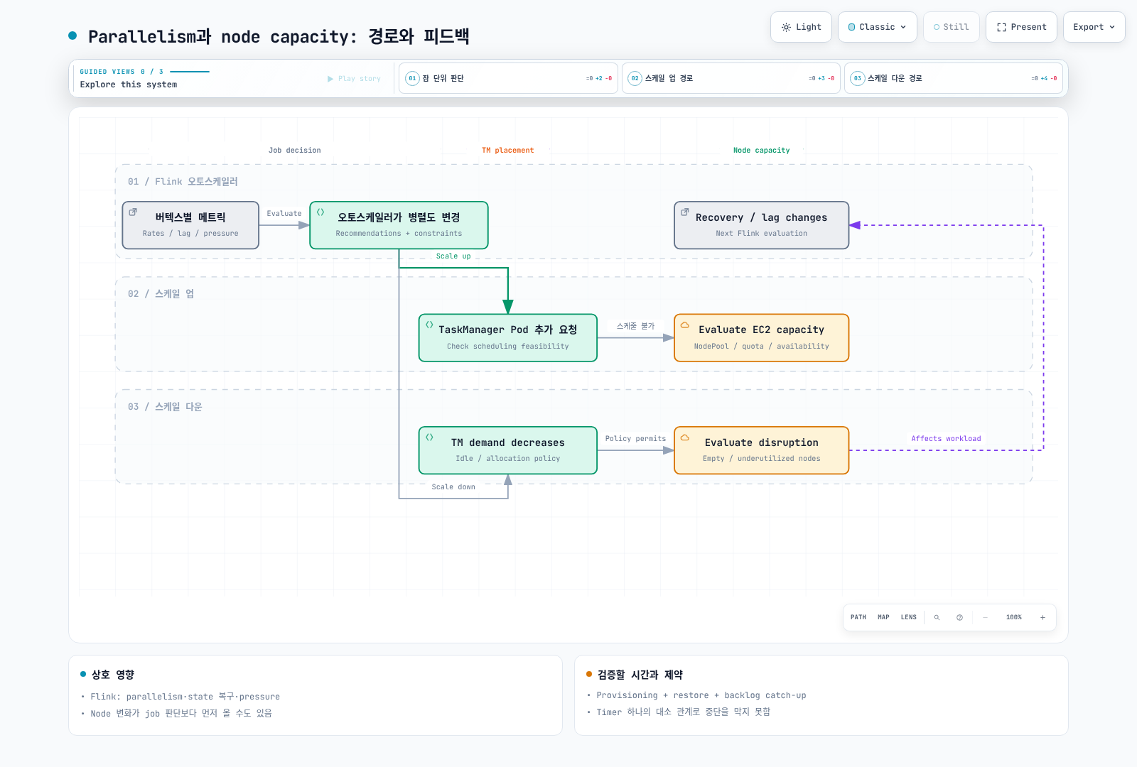 Job parallelism, TaskManager placement and node capacity interact in both directions.