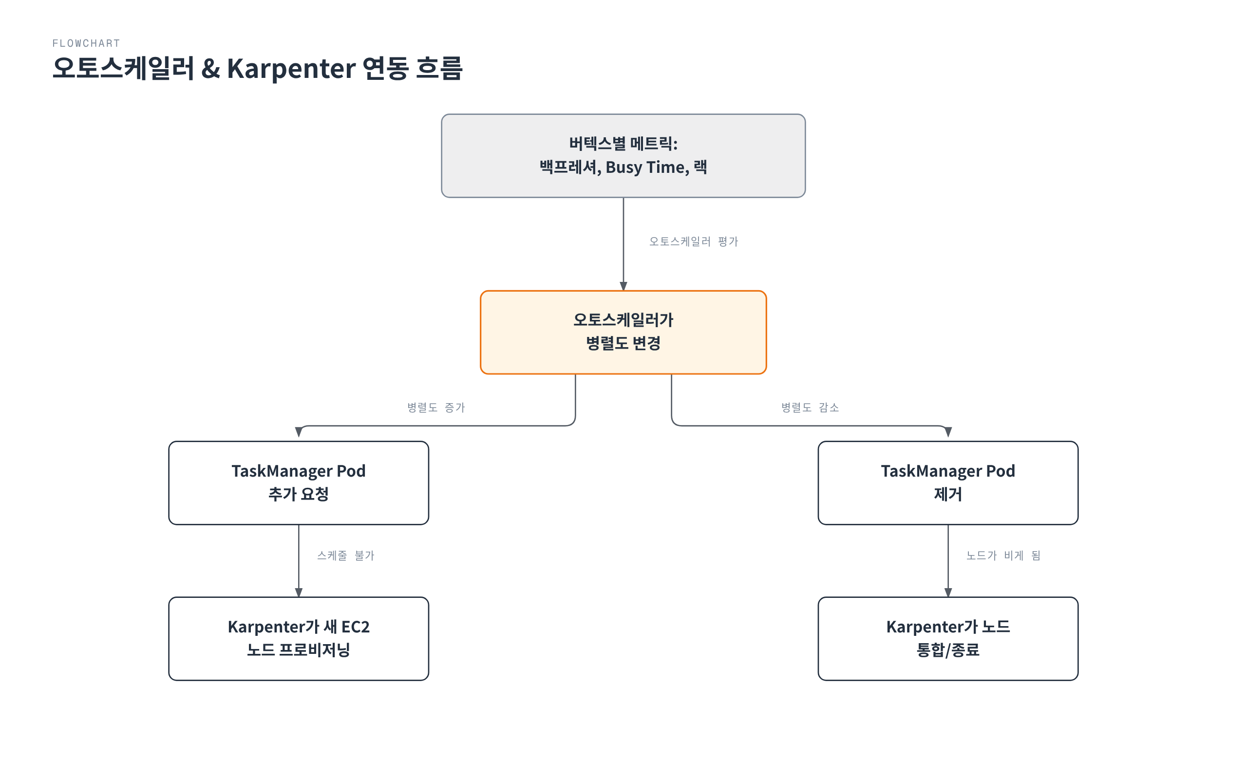 Flink 오토스케일러가 버텍스별 메트릭(백프레셔, Busy Time, 랙)을 평가해 병렬도를 늘리거나 줄이고, 그 결과에 따라 Karpenter가 새 EC2 노드를 프로비저닝하거나 남는 노드를 통합/종료하는 연동 흐름을 보여준다.