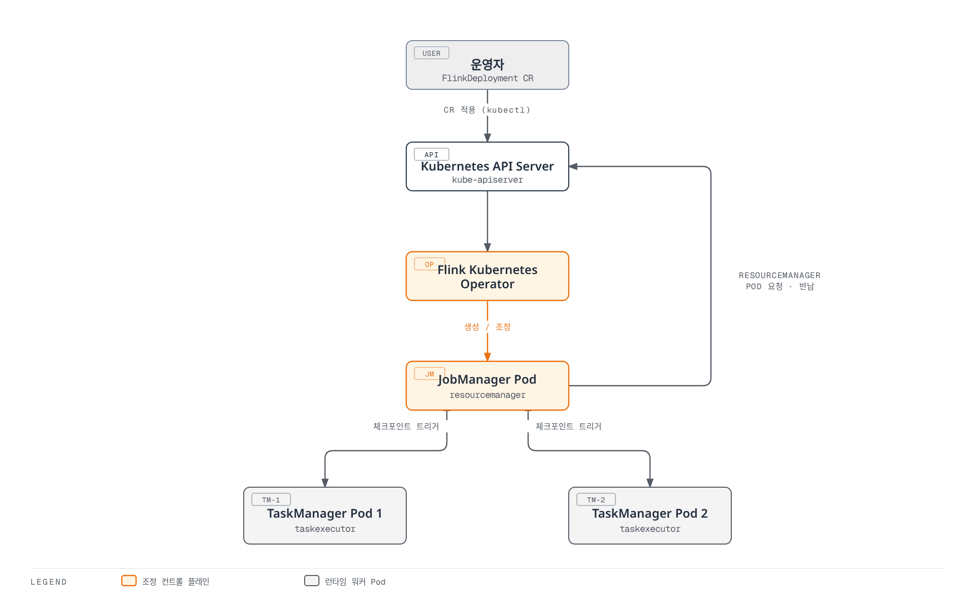 운영자가 FlinkDeployment/FlinkSessionJob CR을 적용하면 Kubernetes API Server를 거쳐 Flink Kubernetes Operator가 JobManager Pod를 생성·조정하고, JobManager는 API Server의 ResourceManager를 통해 TaskManager Pod를 요청·반납하며 두 TaskManager Pod와 서브태스크 스케줄링 및 체크포인트를 상호 교환하는 흐름을 보여준다.