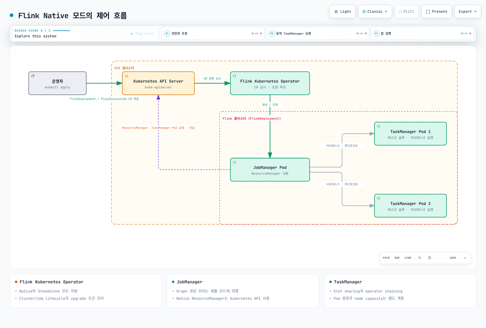 Flink Operator, Kubernetes API, JobManager and TaskManagers in Native mode.