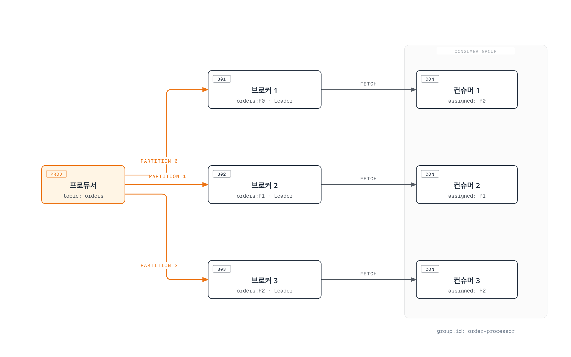 프로듀서가 orders 토픽의 파티션 3개를 각각 다른 브로커의 리더에 분산 기록하고, order-processor 컨슈머 그룹에 속한 컨슈머 3개가 파티션마다 하나씩 전담으로 읽어가는 Kafka 파티셔닝-컨슈머 그룹 매핑 구조.