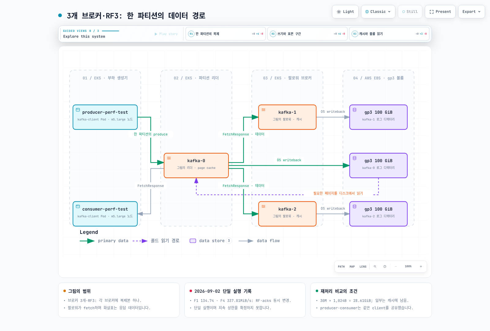 브로커 3개·RF3 환경에서 한 파티션의 producer, leader, follower fetch 응답과 비동기 볼륨 쓰기를 보여주며 클러스터 합계 관찰값은 별도로 표시한 데이터 흐름.