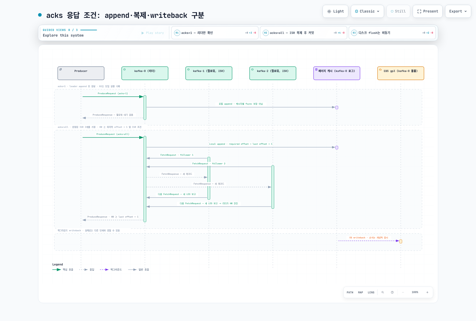 한 파티션에서 acks=1은 leader append, acks=all은 그림의 안정된 ISR에서 필요한 다음 오프셋 복제를 확인한다. 백그라운드 writeback과 메시지별 fsync 보장은 구분한다.