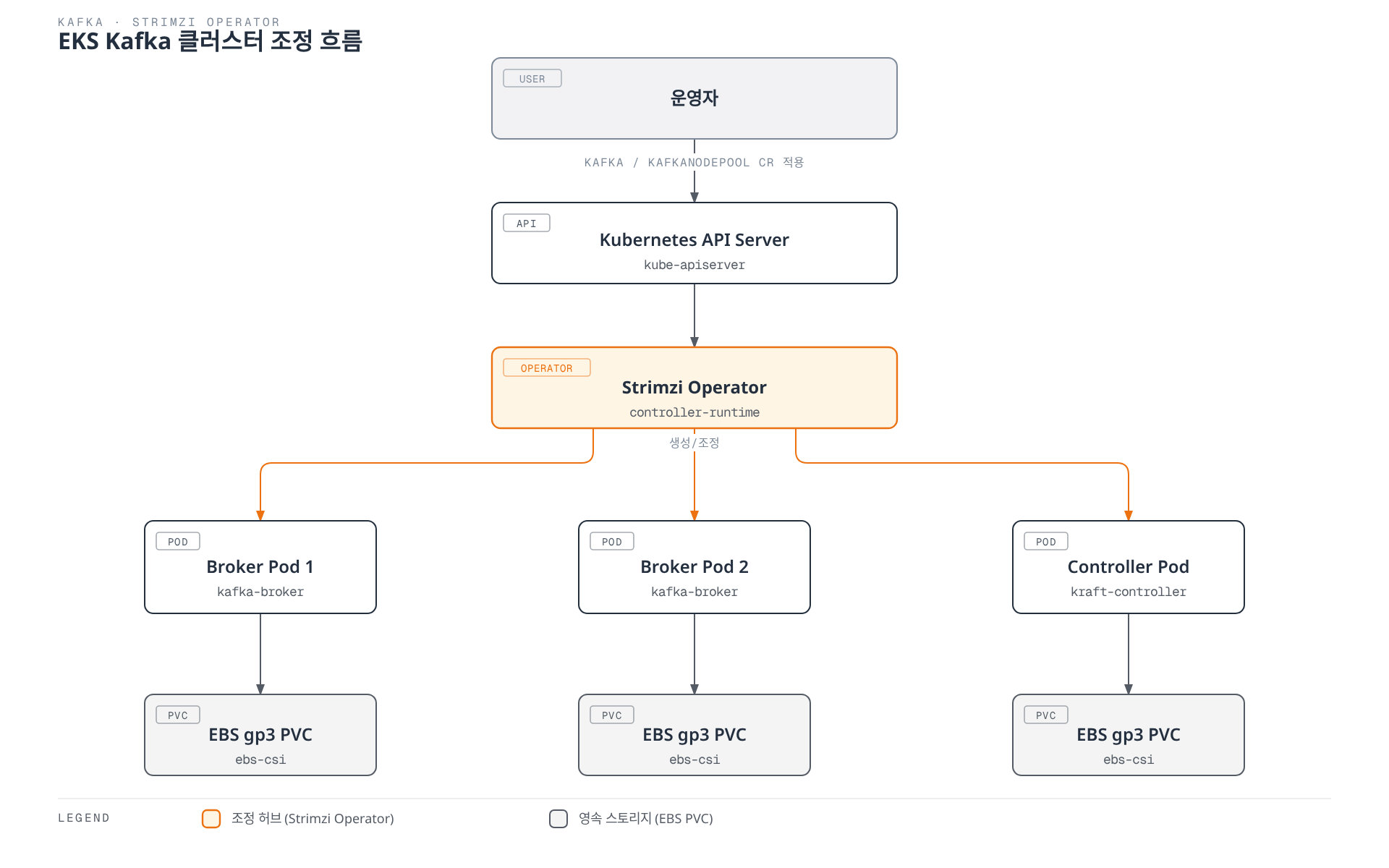 운영자가 Kafka/KafkaNodePool 커스텀 리소스를 적용하면 Kubernetes API Server를 통해 Strimzi Operator가 이를 조정하여 브로커 파드 2개와 컨트롤러 파드 1개를 생성하고, 각 파드는 EBS gp3 PVC에 데이터를 저장하는 흐름을 보여준다.