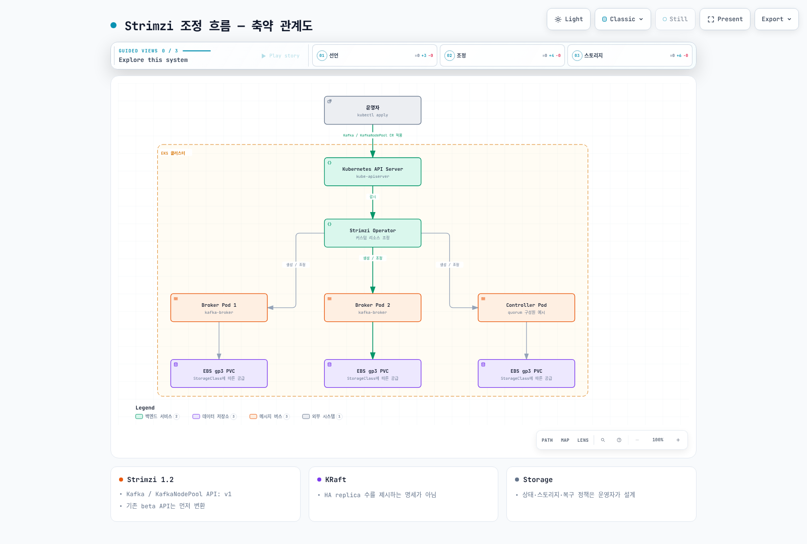 Kafka/KafkaNodePool 선언을 Strimzi가 Pod와 PVC로 조정하는 축약 관계도. 실제 broker 및 controller replica 수는 별도 설계한다.