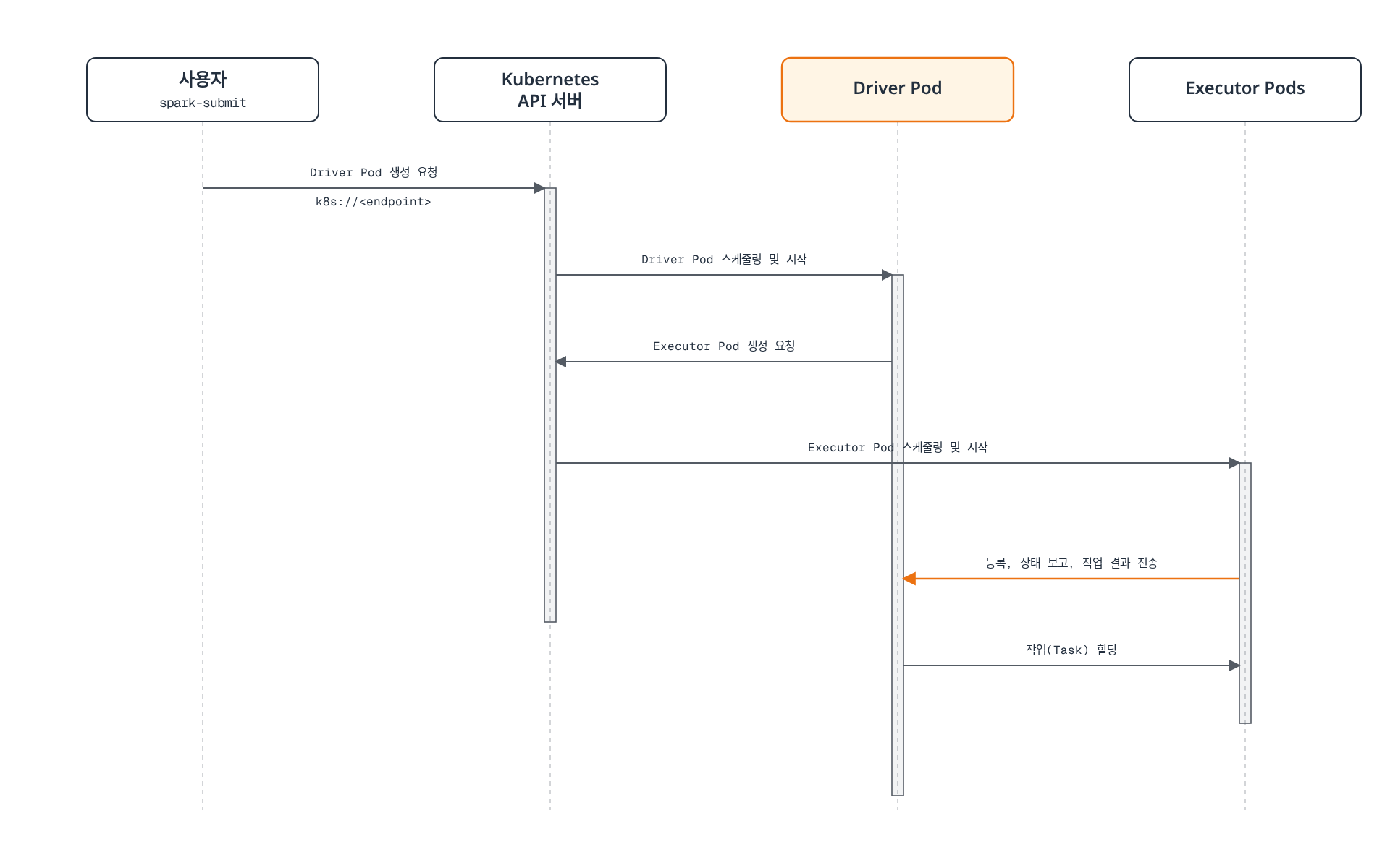 spark-submit 사용자의 요청으로 Kubernetes API 서버가 Driver Pod를 생성하고, Driver Pod가 다시 API 서버를 통해 Executor Pod들을 생성한 뒤 Executor가 Driver에 등록·보고하고 작업을 할당받는 순서를 보여주는 시퀀스 다이어그램.