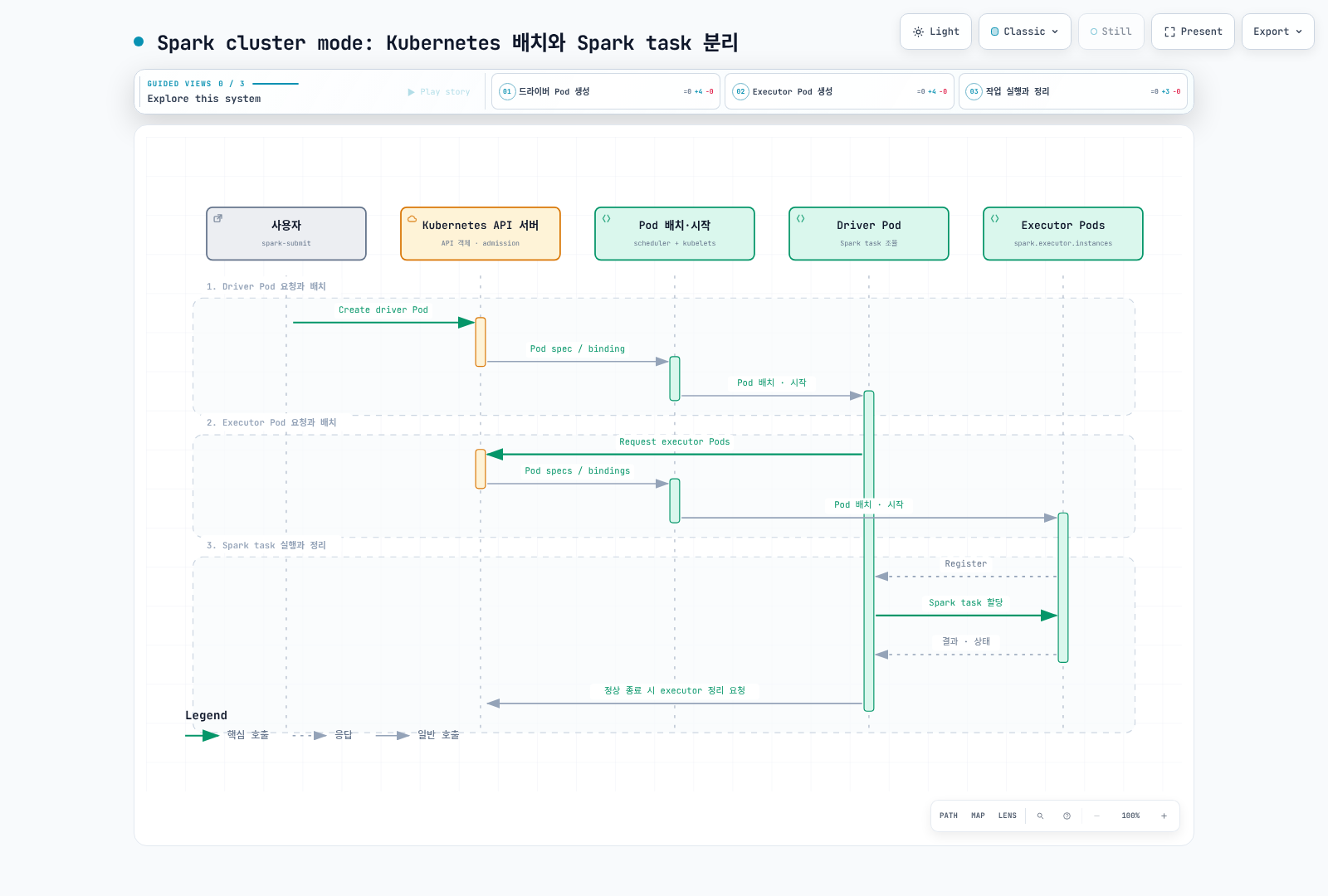 Cluster deploy mode에서 제출자·driver의 Pod API 요청, Kubernetes scheduler·kubelet의 배치·시작, driver의 Spark task 할당을 구분한 흐름.