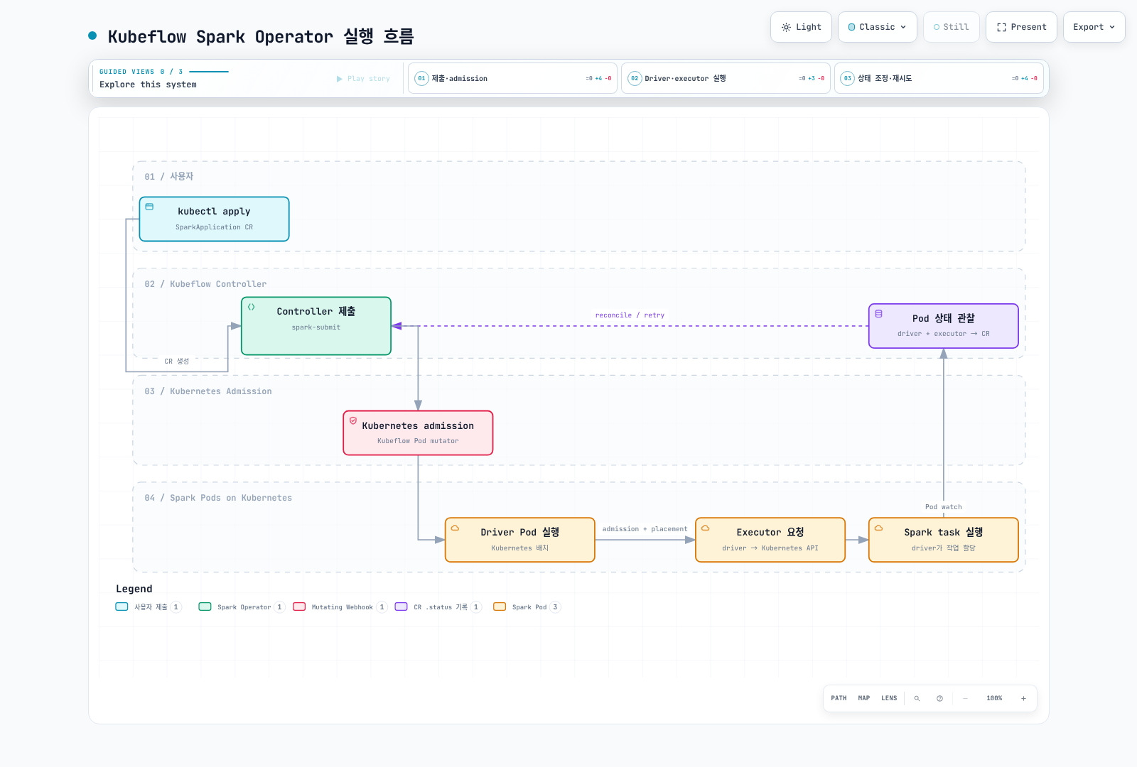 Kubeflow가 Kubernetes admission을 거쳐 Spark 작업을 제출하고 driver·executor 상태를 관찰해 application status를 갱신하는 흐름.