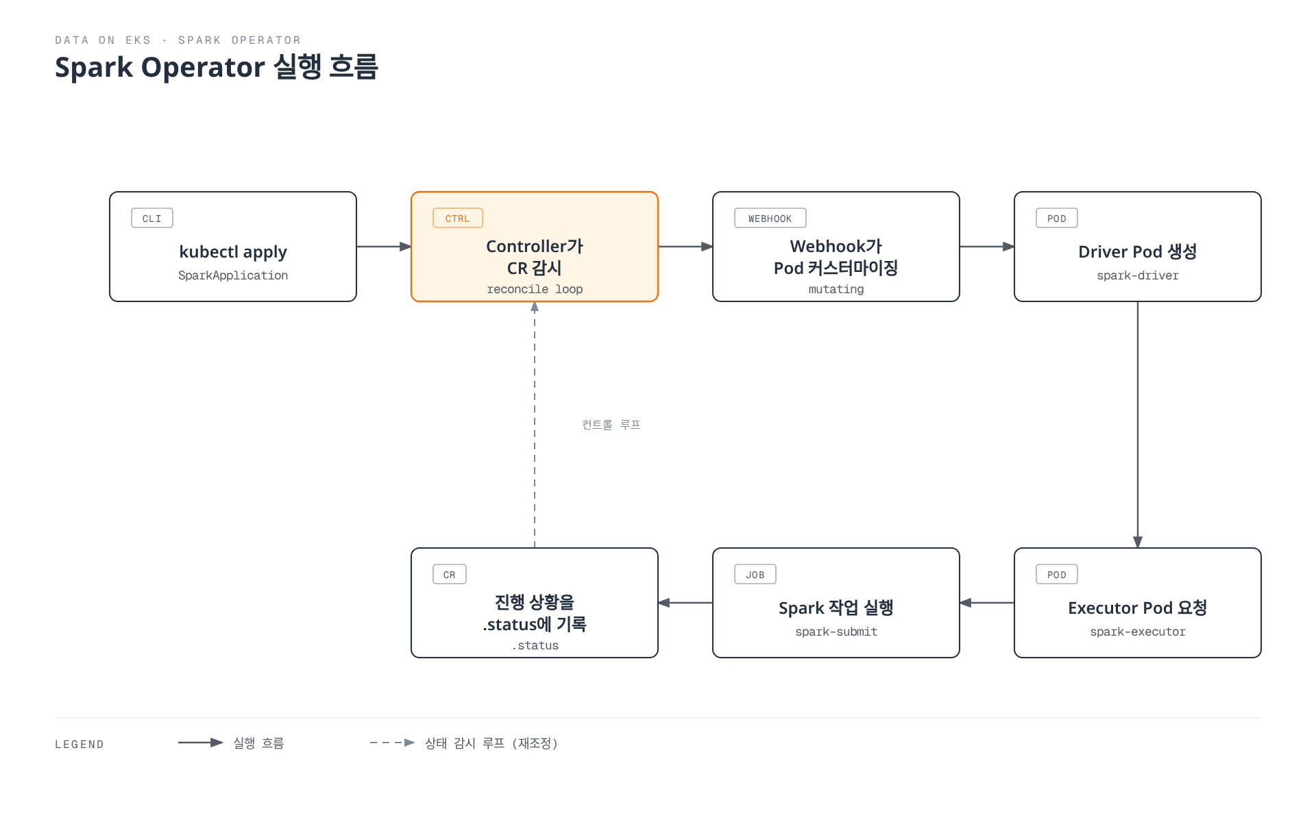 kubectl apply로 생성된 SparkApplication CR을 Operator Controller가 감시하며 Webhook 주입, Driver/Executor Pod 생성, Spark 작업 실행을 거쳐 진행 상황이 CR .status에 기록되고 다시 Controller의 감시 루프로 돌아오는 흐름을 보여주는 다이어그램.