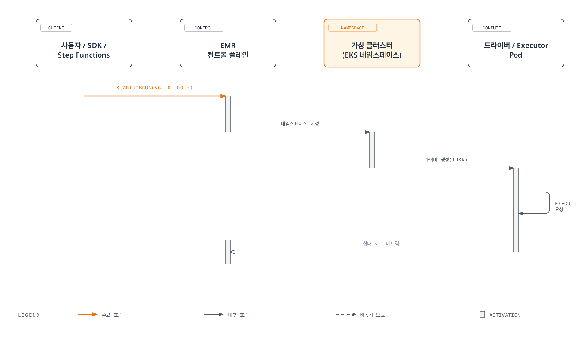 사용자가 StartJobRun을 호출하면 EMR 컨트롤 플레인이 가상 클러스터에 매핑된 EKS 네임스페이스로 요청을 라우팅하고, 해당 네임스페이스가 작업 실행 역할(IRSA)로 드라이버 Pod를 생성하며, 드라이버가 Executor Pod를 요청한 뒤 상태·로그·메트릭이 다시 EMR로 비동기 보고되는 시퀀스를 보여준다.