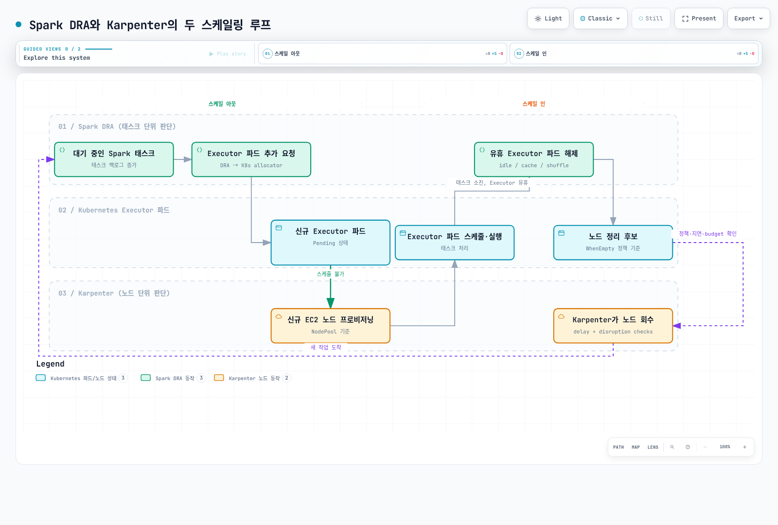 Spark executor allocation and Karpenter node provisioning are separate control loops.
