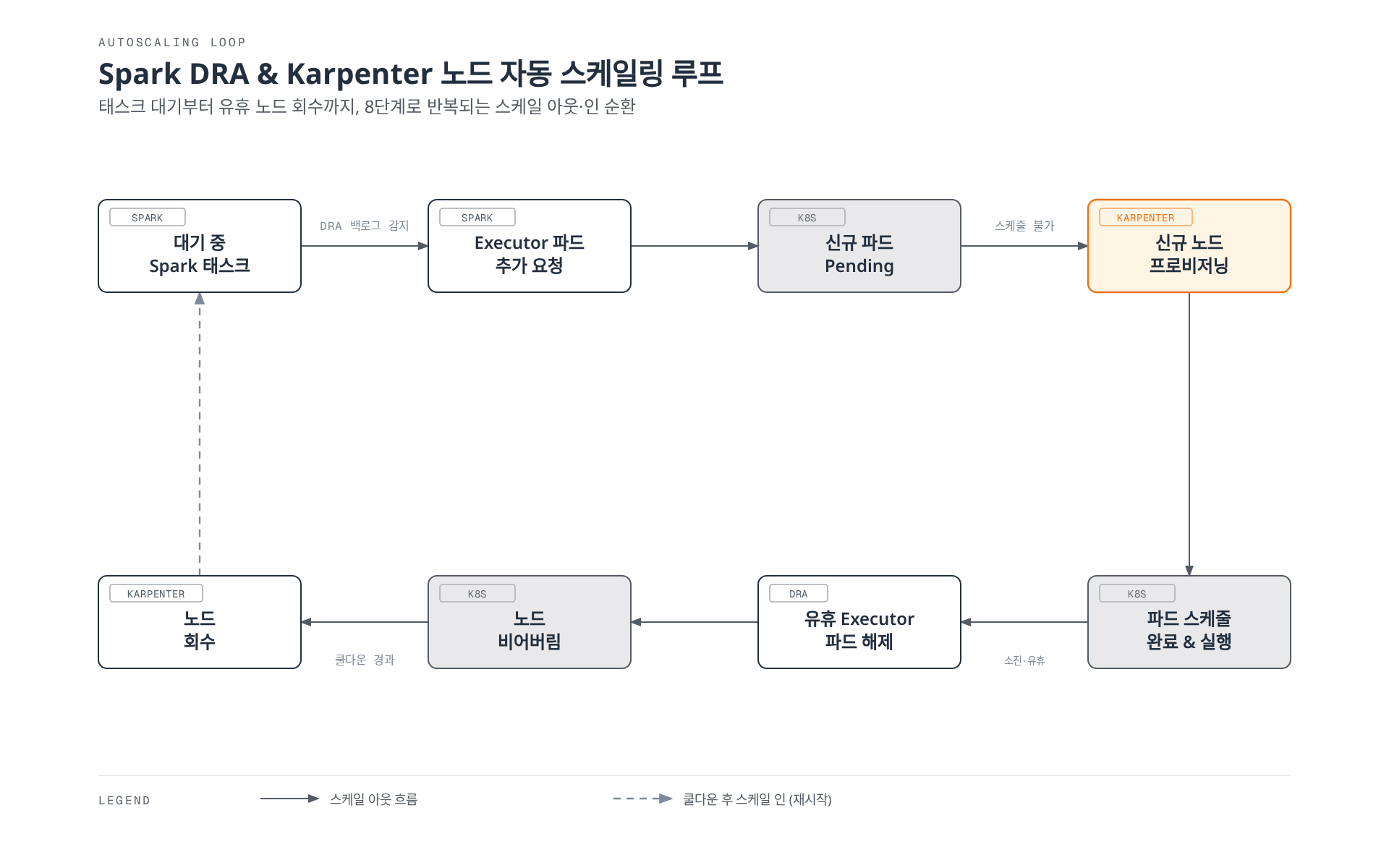 대기 중인 Spark 태스크가 Executor 추가 요청을 유발하면 Karpenter가 새 노드를 프로비저닝해 파드를 스케줄·실행하고, 태스크가 끝나면 DRA가 유휴 Executor를 해제하고 Karpenter가 빈 노드를 회수하여 다시 대기 상태로 돌아오는 자동 스케일링 순환을 보여준다.