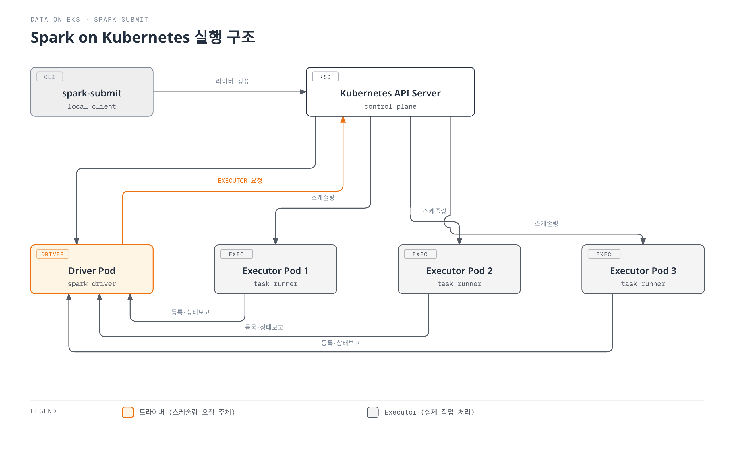 spark-submit이 Kubernetes API Server에 드라이버 Pod 생성을 요청하고, 드라이버 Pod가 API Server를 통해 Executor Pod를 스케줄링받은 뒤 각 Executor가 드라이버에 등록 및 상태를 보고하는 흐름을 보여주는 다이어그램