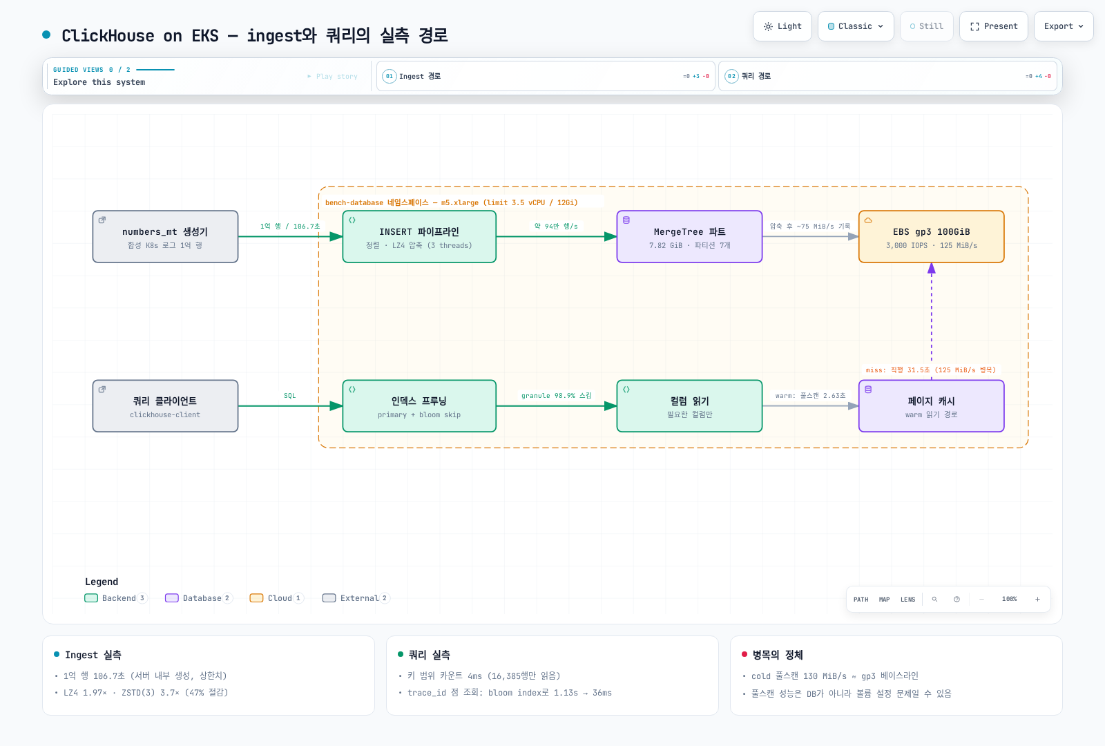 numbers_mt 생성기에서 MergeTree 테이블로의 ingest 경로와, 쿼리가 primary index 프루닝 → bloom filter skip index → 컬럼 읽기(페이지 캐시 or gp3 직행)를 거치는 조회 경로를 함께 보여주는 아키텍처 다이어그램.