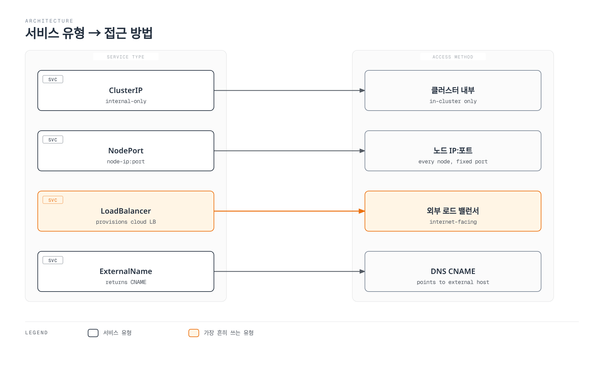 ClusterIP, NodePort, LoadBalancer, ExternalName 네 가지 Kubernetes 서비스 유형이 각각 클러스터 내부, 노드 IP:포트, 외부 로드 밸런서, DNS CNAME이라는 접근 방법에 1대1로 대응됨을 보여준다.