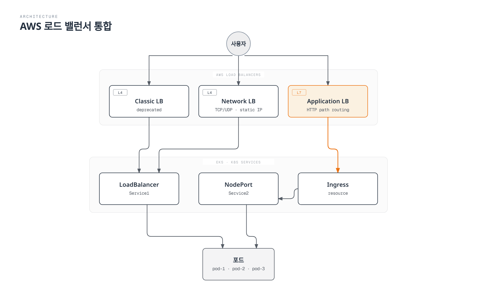 인터넷 사용자가 CLB, NLB, ALB 세 종류의 AWS 로드 밸런서를 통해 EKS 클러스터에 접근하며, CLB와 NLB는 LoadBalancer 서비스로, ALB는 Ingress를 거쳐 NodePort 서비스로 연결되고 최종적으로 포드에 도달하는 흐름을 보여준다.