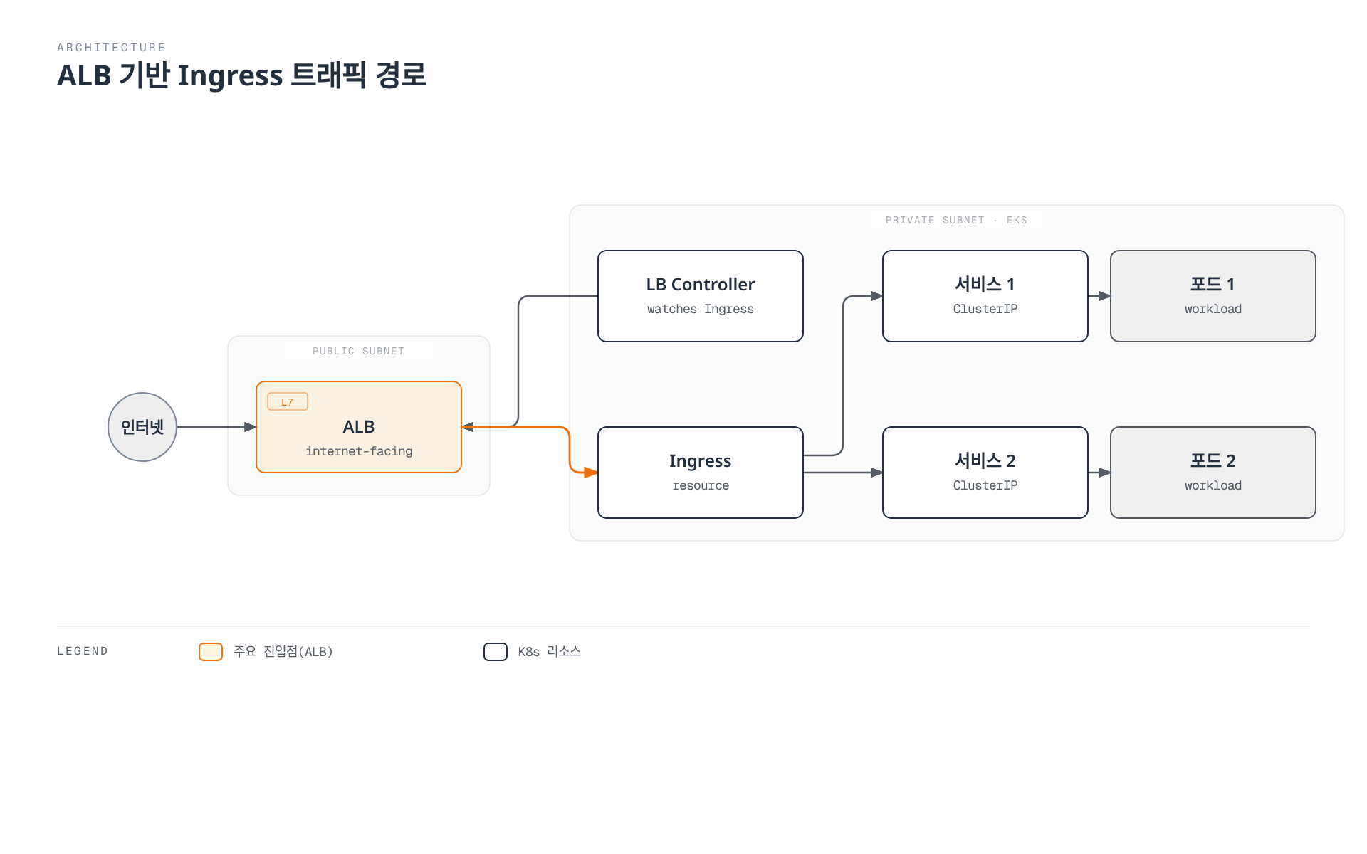 인터넷 트래픽이 퍼블릭 서브넷의 Application Load Balancer를 거쳐 프라이빗 서브넷 EKS 클러스터의 Ingress 리소스로 들어가고, AWS Load Balancer Controller가 ALB 구성을 갱신하며, Ingress가 두 서비스를 통해 각각의 포드로 라우팅되는 경로를 보여준다.