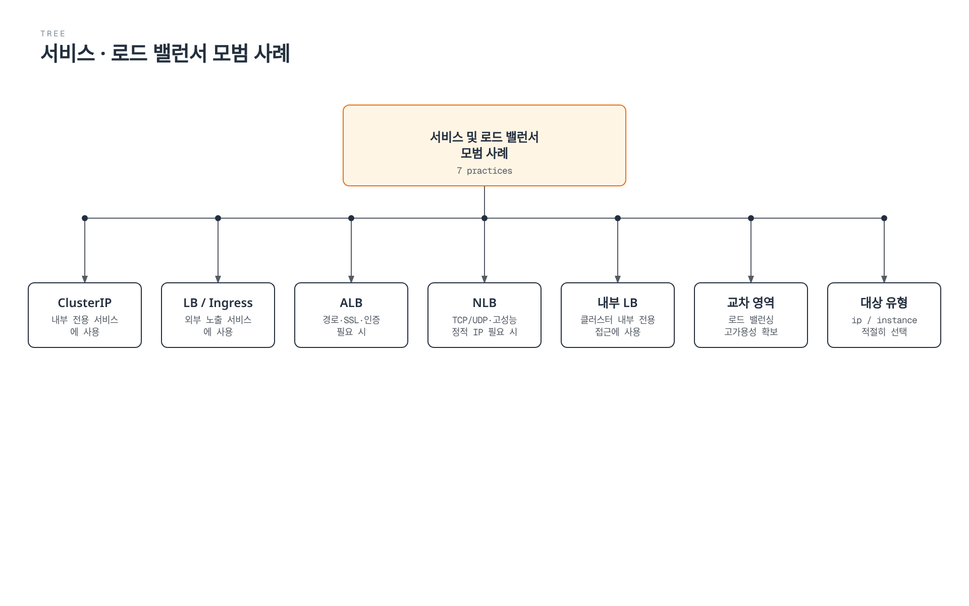 서비스 및 로드 밸런서 선택의 핵심 원칙 하나에서 ClusterIP 사용, LoadBalancer/Ingress 사용, ALB 사용 조건, NLB 사용 조건, 내부 로드 밸런서 사용, 교차 영역 로드 밸런싱, 대상 유형 선택이라는 일곱 가지 실천 항목이 뻗어나가는 구조를 보여준다.