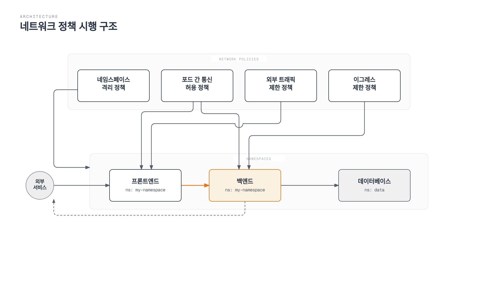 네임스페이스 격리, 특정 포드 간 통신 허용, 외부 트래픽 제한, 이그레스 제한이라는 네 가지 네트워크 정책이 프론트엔드·백엔드·데이터베이스 포드 사이의 통신과 외부 서비스로의 접근을 각각 어떻게 제어하는지 보여준다.