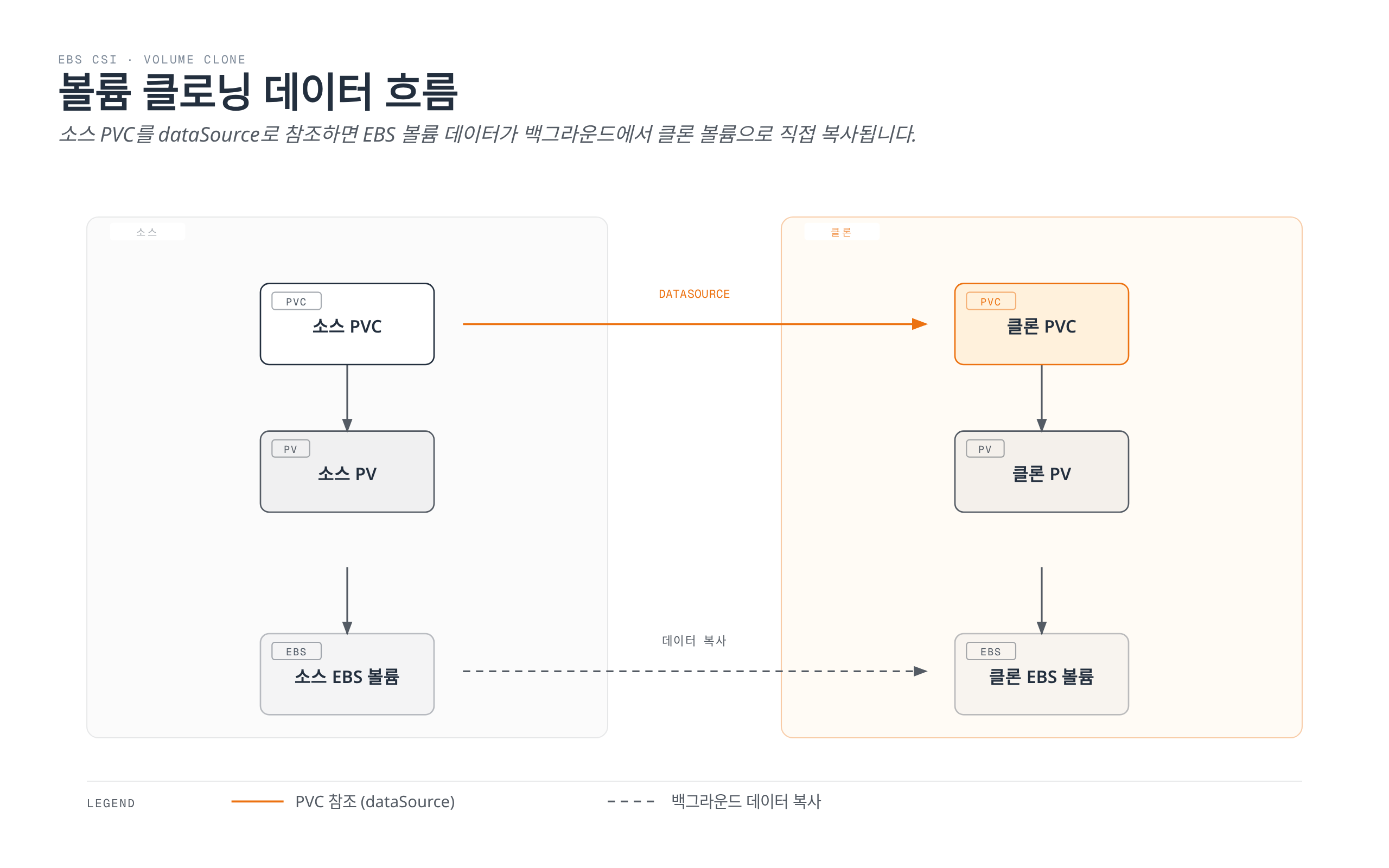 소스 PVC를 dataSource로 참조하면 EBS 볼륨 데이터가 백그라운드에서 클론 PVC의 새 EBS 볼륨으로 직접 복사되는 볼륨 클로닝 과정을 보여준다.