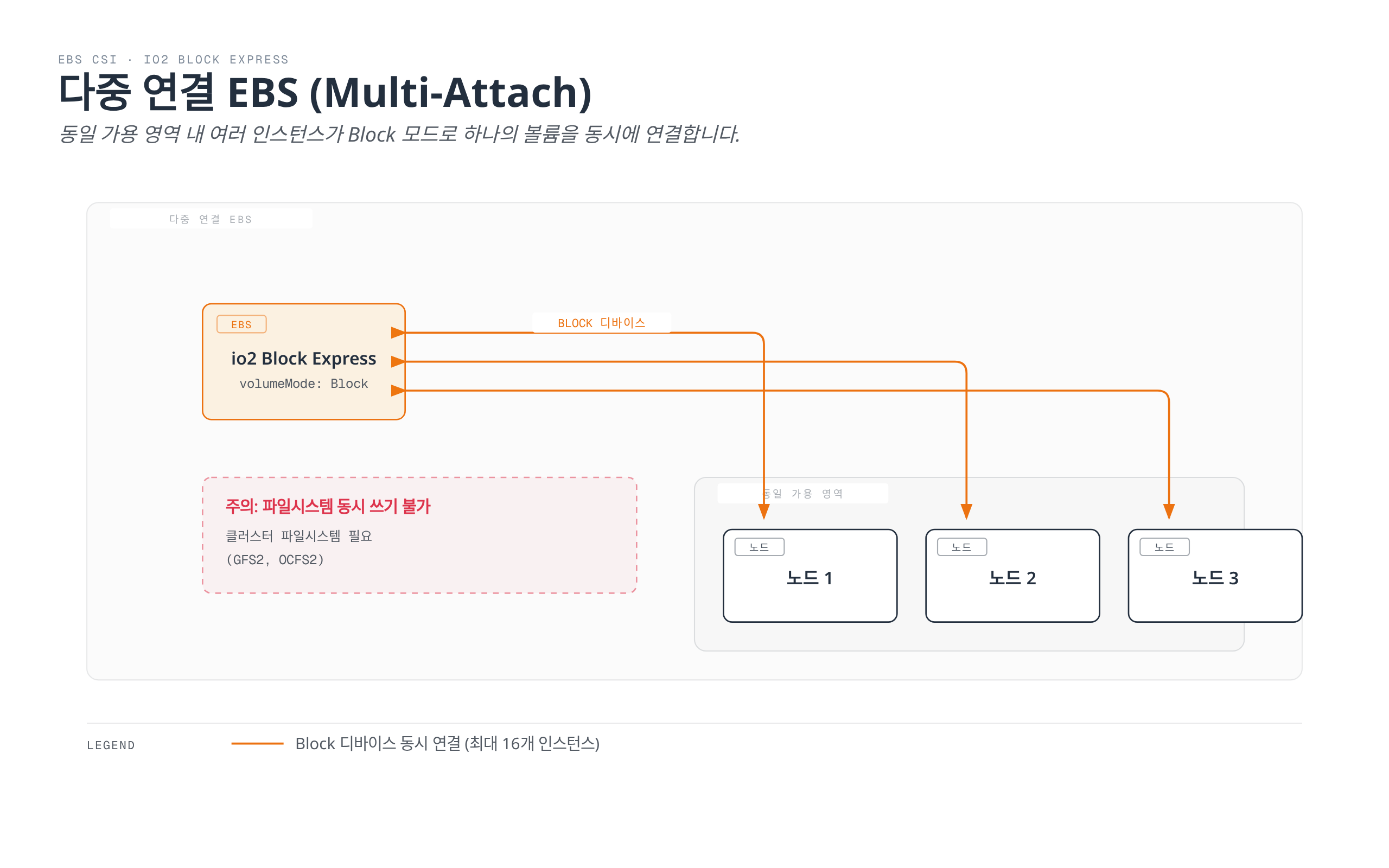 동일 가용 영역 내 세 개의 노드가 하나의 io2 Block Express EBS 볼륨에 Block 디바이스로 동시 연결되지만 파일시스템 동시 쓰기는 지원되지 않아 클러스터 파일시스템이 필요함을 보여준다.