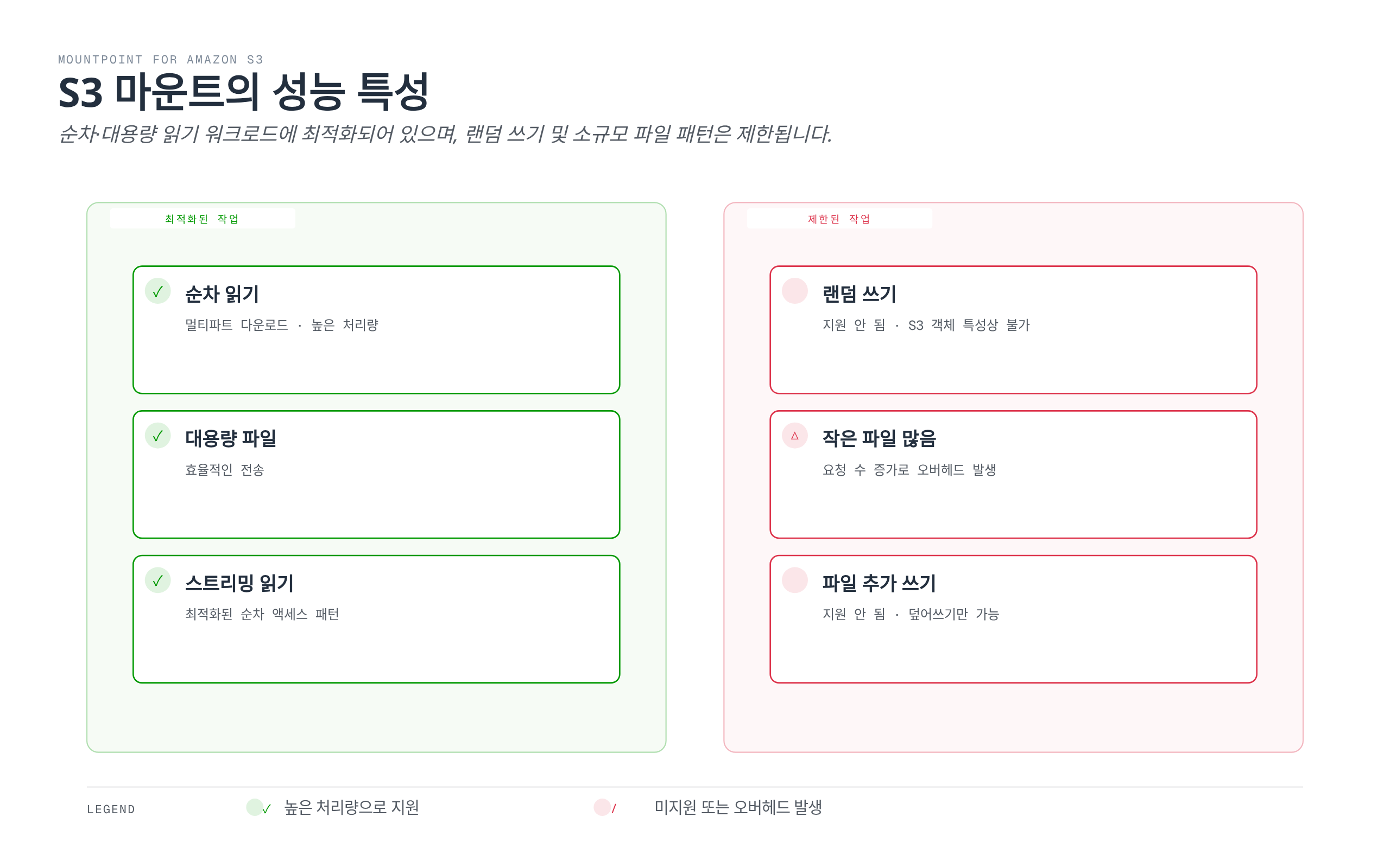 Mountpoint for S3가 순차 읽기·대용량 파일·스트리밍 읽기에서는 높은 성능을 내지만 랜덤 쓰기·다수의 소용량 파일·파일 추가 쓰기에서는 제한적임을 대비해 보여준다.
