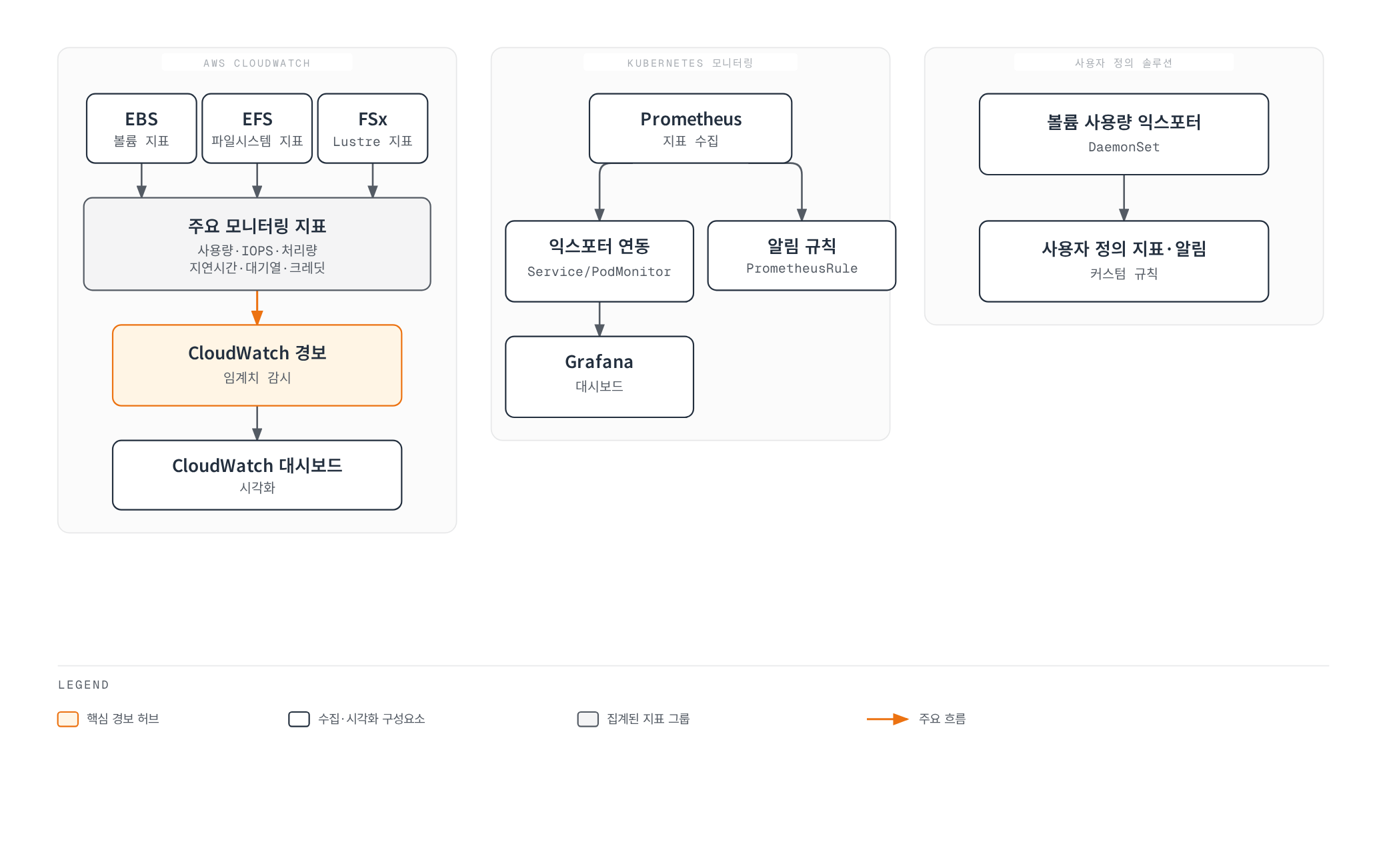 AWS CloudWatch, Kubernetes 모니터링, 사용자 정의 솔루션이 각각 지표를 수집하고 CloudWatch 경보를 거쳐 대시보드로 이어지는 EKS 스토리지 모니터링 구조를 보여주는 다이어그램.