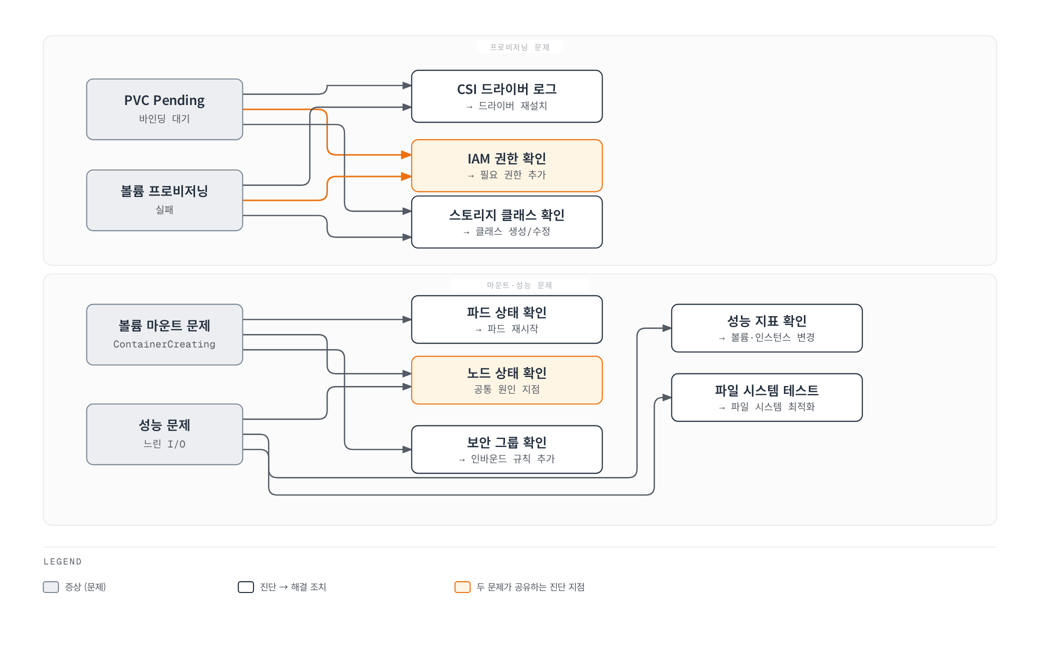 PVC 프로비저닝 문제와 볼륨 마운트·성능 문제가 각각 어떤 진단 단계를 거쳐 어떤 해결 조치로 이어지는지 두 그룹으로 나누어 보여주는 다이어그램.