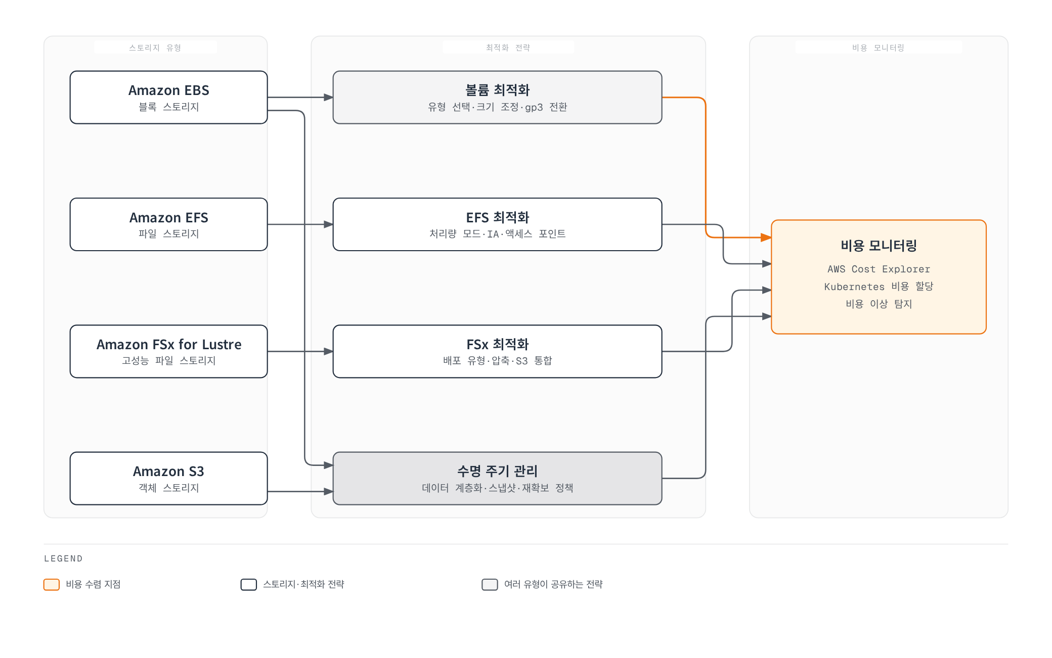 EBS, EFS, FSx, S3 네 가지 스토리지 유형이 각자의 최적화 전략을 거쳐 비용 모니터링으로 수렴하는 구조를 보여주는 다이어그램.