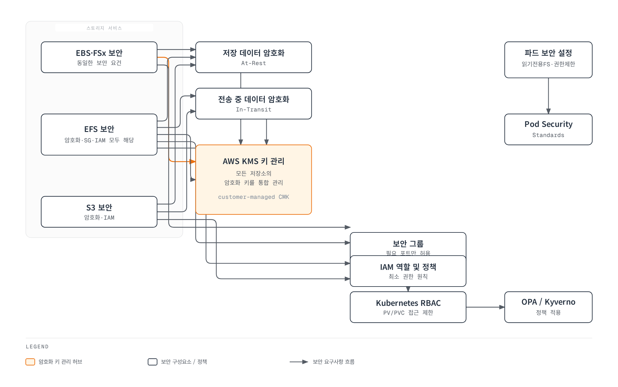 EBS·EFS·S3 등 스토리지 서비스의 보안 설정이 저장·전송 암호화를 거쳐 AWS KMS로 모이고, 액세스 제어와 파드 보안이 각각 Kubernetes RBAC 및 Pod Security Standards로 이어지는 구조를 보여주는 다이어그램.
