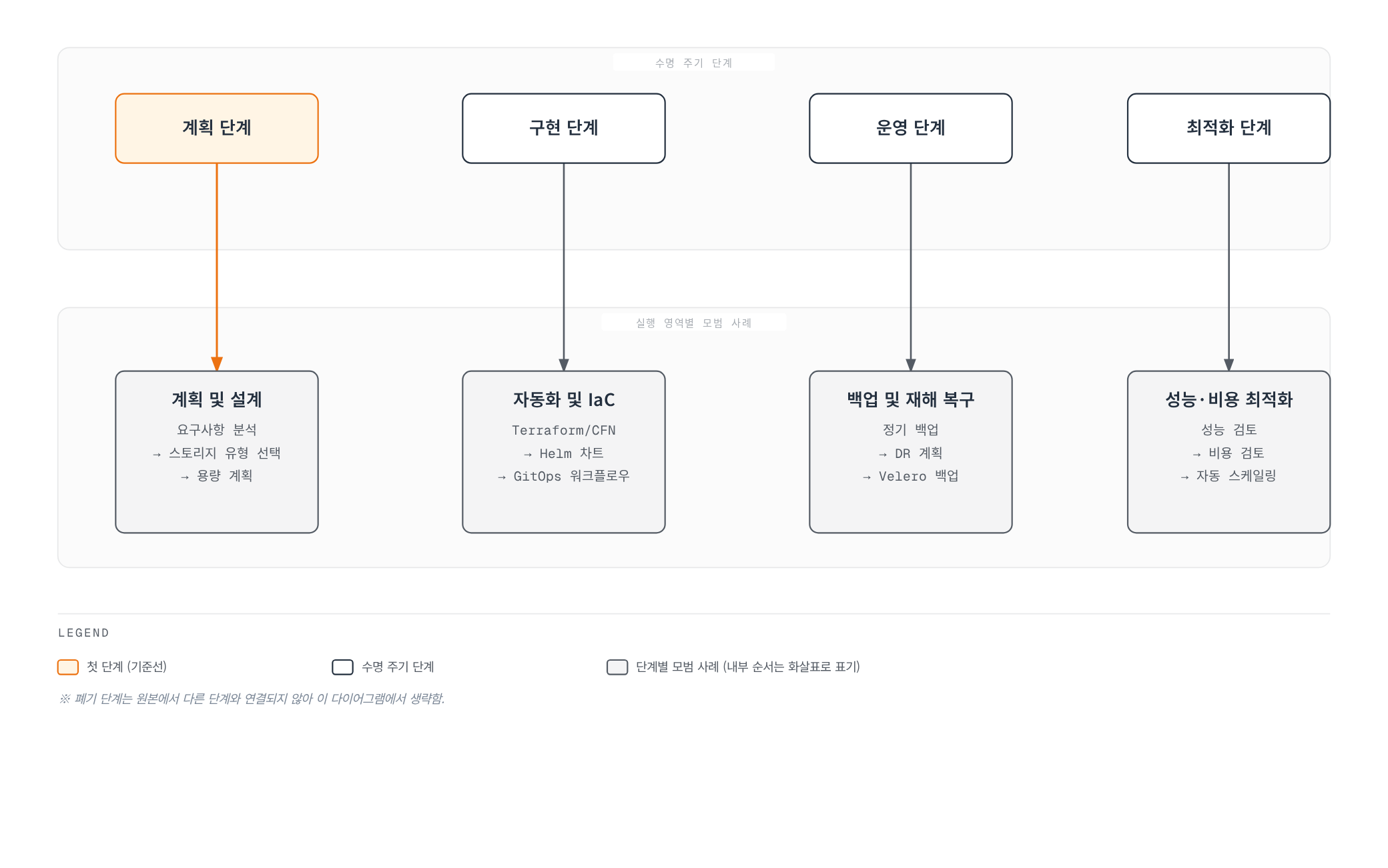 스토리지 수명 주기의 계획·구현·운영·최적화 네 단계가 각각 계획 설계, 자동화, 백업·재해복구, 성능·비용 최적화라는 실행 영역과 짝을 이루는 구조를 보여주는 다이어그램.