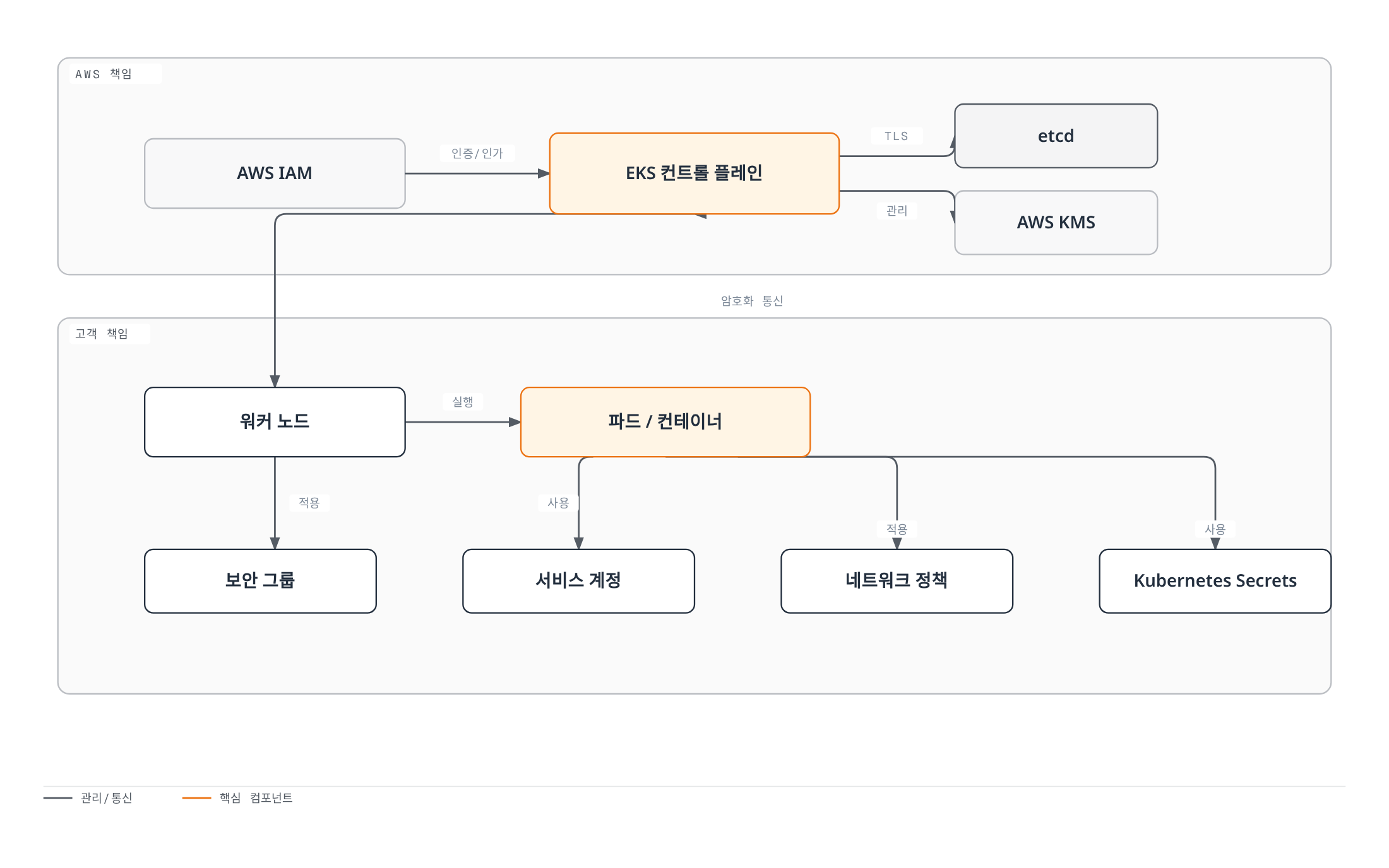 AWS가 책임지는 컨트롤 플레인·etcd·KMS 영역과 고객이 책임지는 워커 노드·파드·보안 그룹·네트워크 정책 영역이 IAM 인증과 암호화된 통신으로 연결되는 EKS 공동 책임 모델을 보여준다.