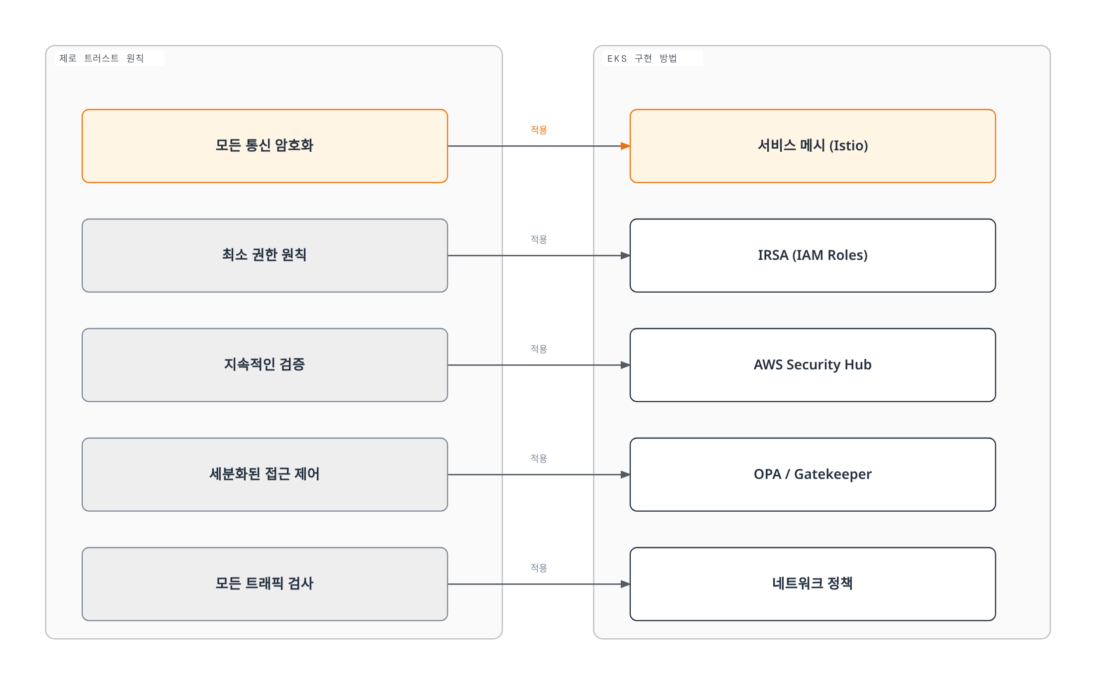 암호화, 최소 권한, 지속적 검증, 접근 제어, 트래픽 검사라는 다섯 가지 제로 트러스트 원칙이 서비스 메시·IRSA·Security Hub·OPA·네트워크 정책 등 EKS 구현 방법으로 각각 연결된다.
