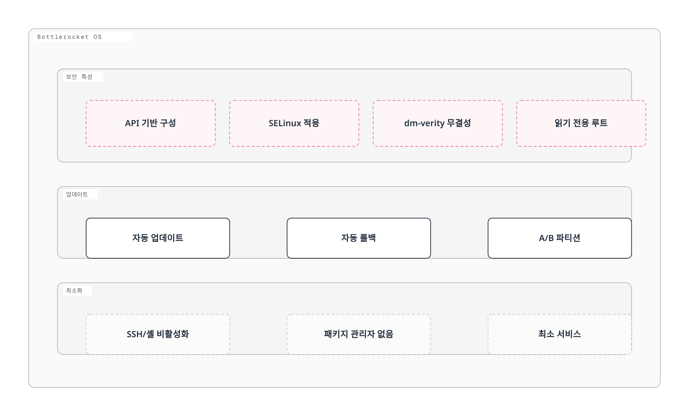 Bottlerocket 운영체제가 API 기반 구성·SELinux·dm-verity·읽기 전용 루트로 구성된 보안 특성, 자동 업데이트/롤백/A-B 파티션 방식의 업데이트 전략, SSH·패키지 관리자·불필요 서비스를 제거한 최소화 전략으로 불변 인프라를 구현함을 보여준다.