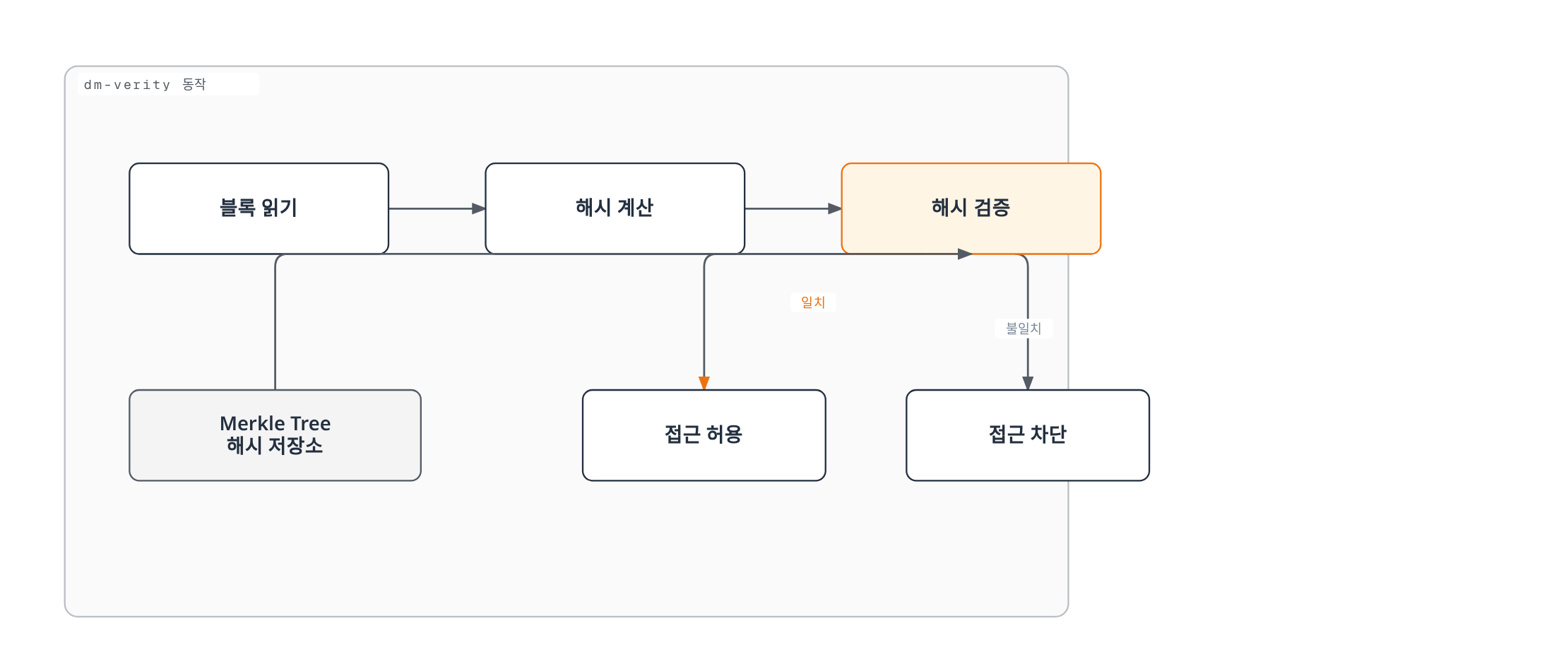 블록을 읽고 해시를 계산해 Merkle Tree에 저장된 값과 대조하는 dm-verity 검증 과정에서 해시가 일치하면 접근을 허용하고 불일치하면 접근을 차단하는 흐름을 보여준다.
