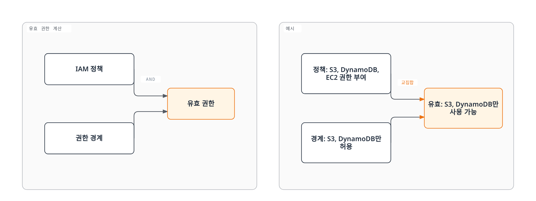 IAM 정책과 권한 경계의 교집합이 유효 권한이 되는 원리를, S3·DynamoDB·EC2 권한을 부여한 정책이 S3·DynamoDB만 허용하는 경계와 만나 최종적으로 S3·DynamoDB만 사용 가능해지는 예시로 보여준다.