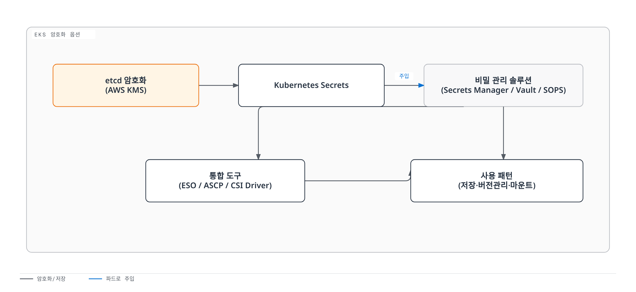 etcd에 저장되는 Kubernetes Secrets가 AWS KMS로 암호화되고, AWS Secrets Manager·Vault·SOPS 같은 비밀 관리 솔루션이 External Secrets Operator 등 통합 도구를 거쳐 파드에 주입되는 흐름을 보여준다.
