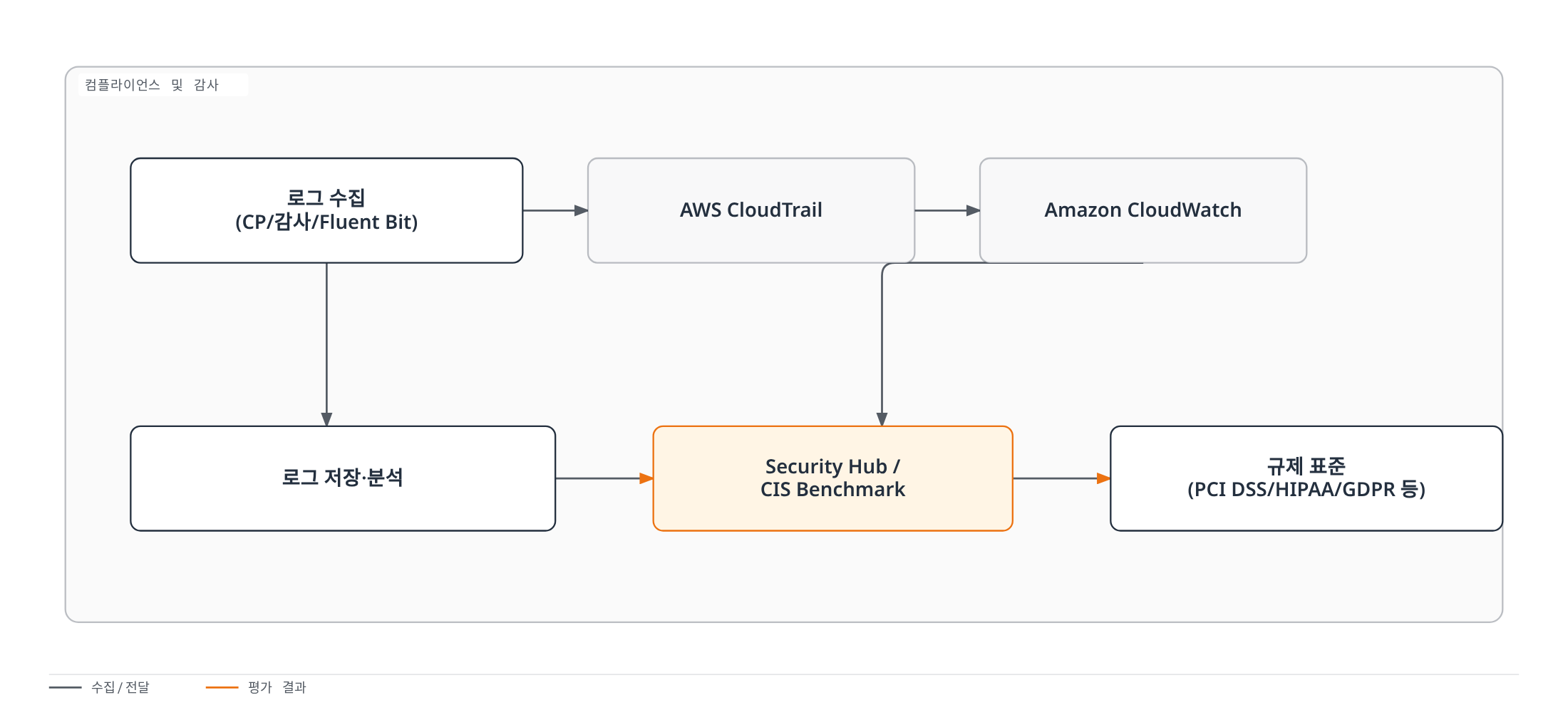 컨트롤 플레인 로그와 감사 로그가 CloudTrail·CloudWatch를 거쳐 분석되고 Security Hub와 CIS Kubernetes Benchmark 평가를 통해 PCI DSS·HIPAA·GDPR 등 규제 표준 준수 여부로 이어지는 흐름을 보여준다.
