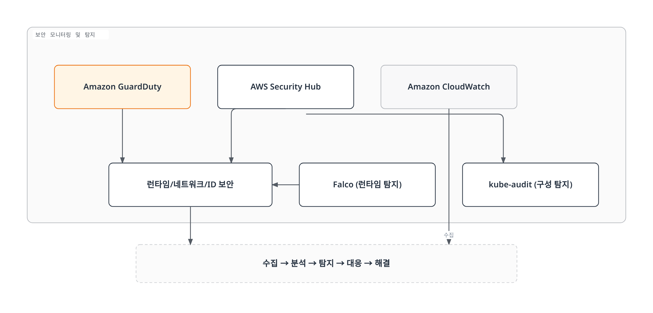 GuardDuty와 Security Hub가 런타임·네트워크·ID 보안 신호를 수집하고 Falco와 kube-audit 같은 Kubernetes 도구의 탐지 결과를 더해 수집→분석→탐지→대응→해결의 위협 대응 워크플로우로 이어지는 과정을 보여준다.