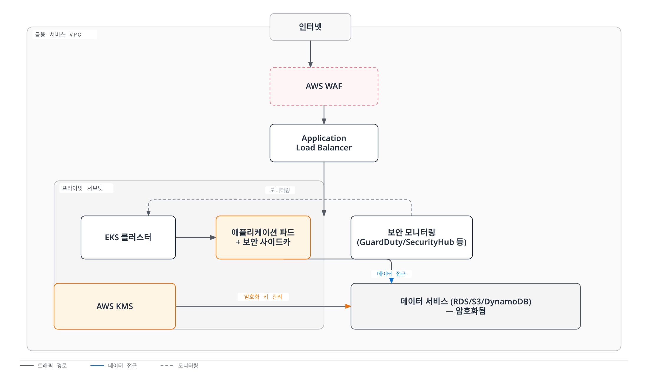 인터넷 트래픽이 WAF와 ALB를 거쳐 보안 사이드카가 포함된 애플리케이션 파드에 도달하고, KMS로 암호화된 데이터 서비스에 접근하는 동안 GuardDuty·Security Hub 등이 EKS 클러스터 전체를 모니터링하는 금융권 보안 구조를 보여준다.