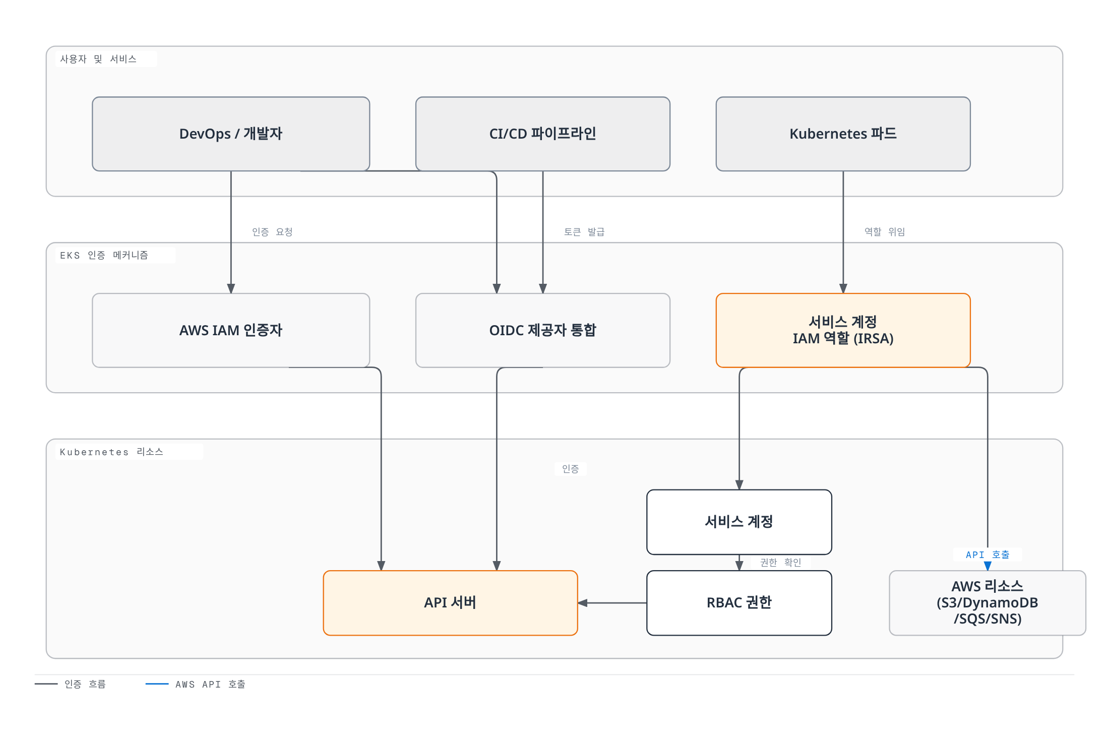 DevOps·개발자·CI/CD·파드가 IAM 인증자, OIDC 제공자, IRSA를 거쳐 Kubernetes API 서버와 AWS 리소스에 접근하는 EKS의 세 가지 인증 경로를 보여준다.