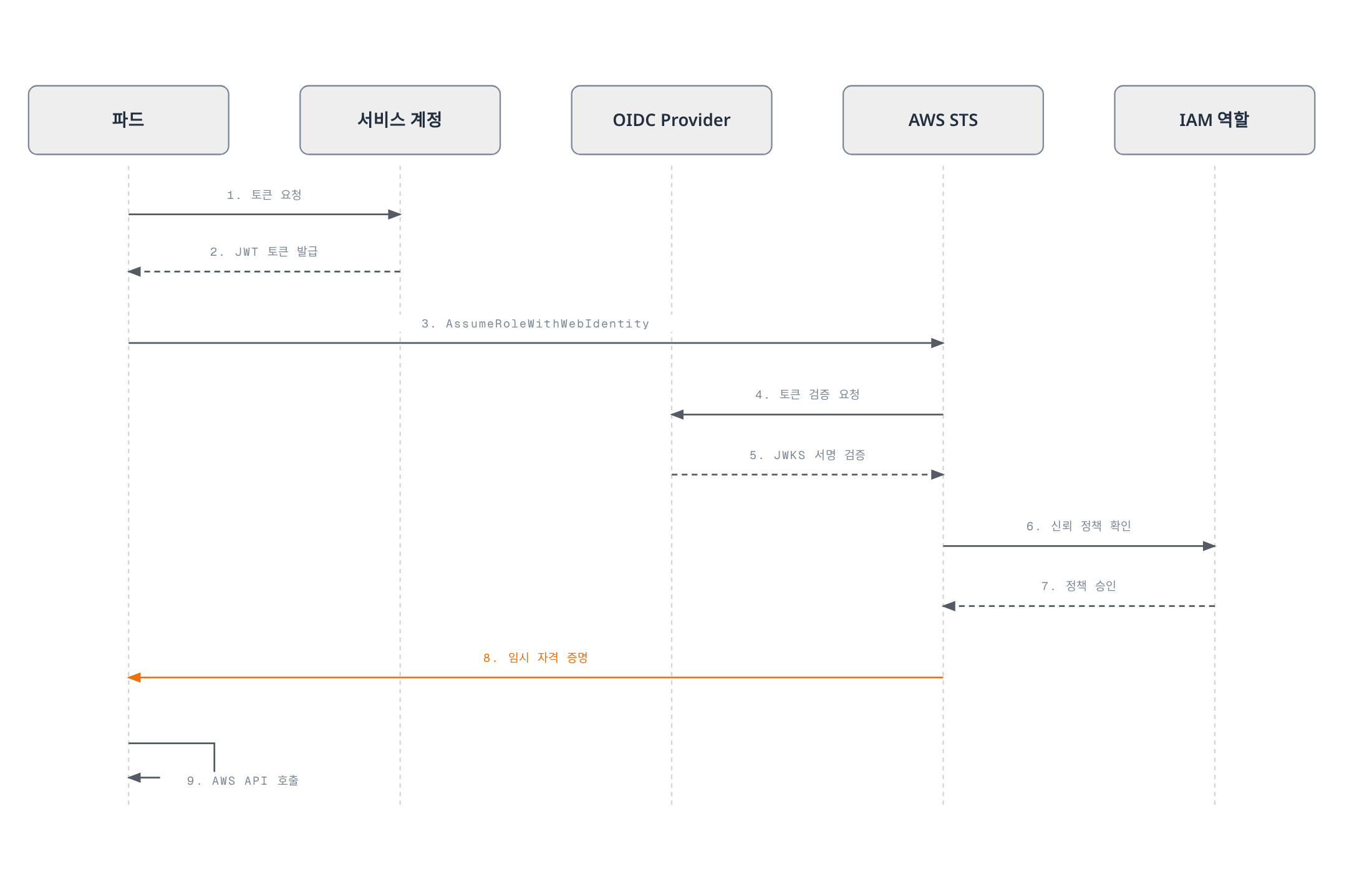 파드가 서비스 계정 JWT 토큰을 AWS STS에 제시하면 STS가 EKS OIDC Provider의 JWKS로 서명을 검증하고 IAM 역할의 신뢰 정책을 확인한 뒤 임시 자격 증명을 발급하는 AssumeRoleWithWebIdentity 흐름을 보여준다.