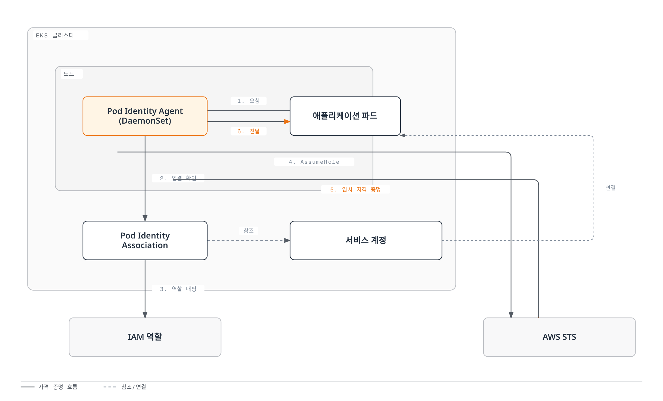 각 노드에서 DaemonSet으로 실행되는 Pod Identity Agent가 파드의 자격 증명 요청을 가로채 Pod Identity Association의 역할 매핑을 확인하고 AWS STS에서 임시 자격 증명을 받아 파드에 전달하는 과정을 보여준다.