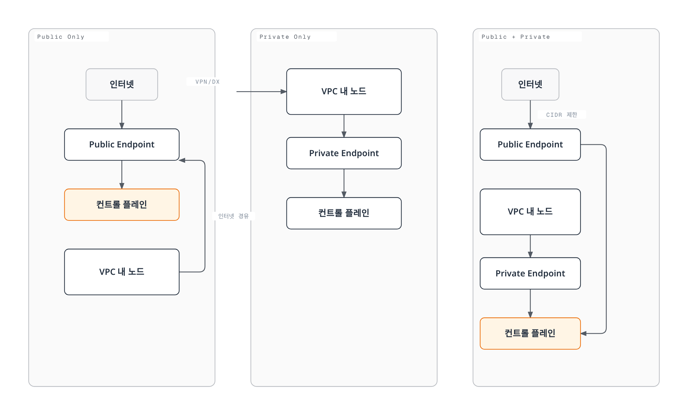 EKS API 서버를 Public Only, Private Only, Public+Private 세 가지 방식으로 구성했을 때 인터넷과 VPC 내부 노드가 각각 어떤 경로로 컨트롤 플레인에 도달하는지 비교한다.