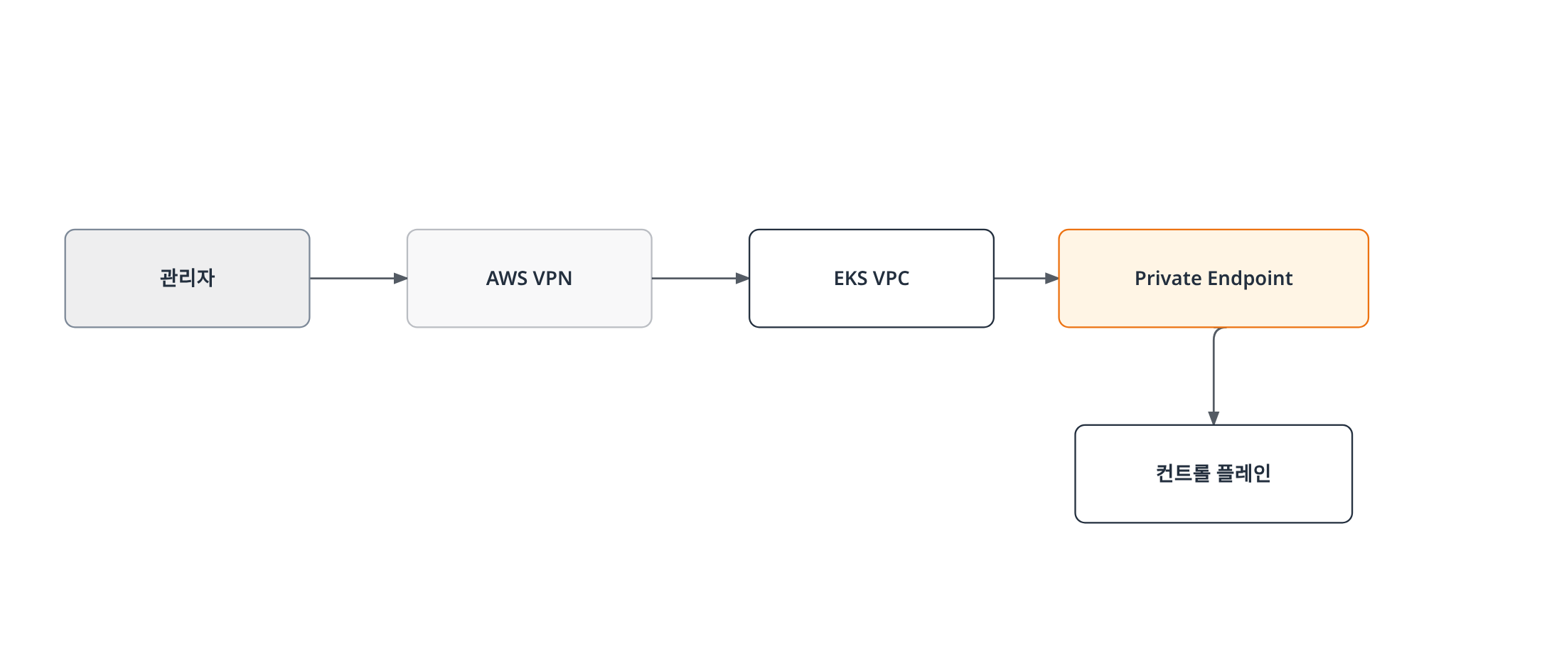 관리자가 AWS VPN을 거쳐 EKS VPC에 진입한 뒤 Private Endpoint를 통해서만 컨트롤 플레인에 접근하는 경로를 보여준다.