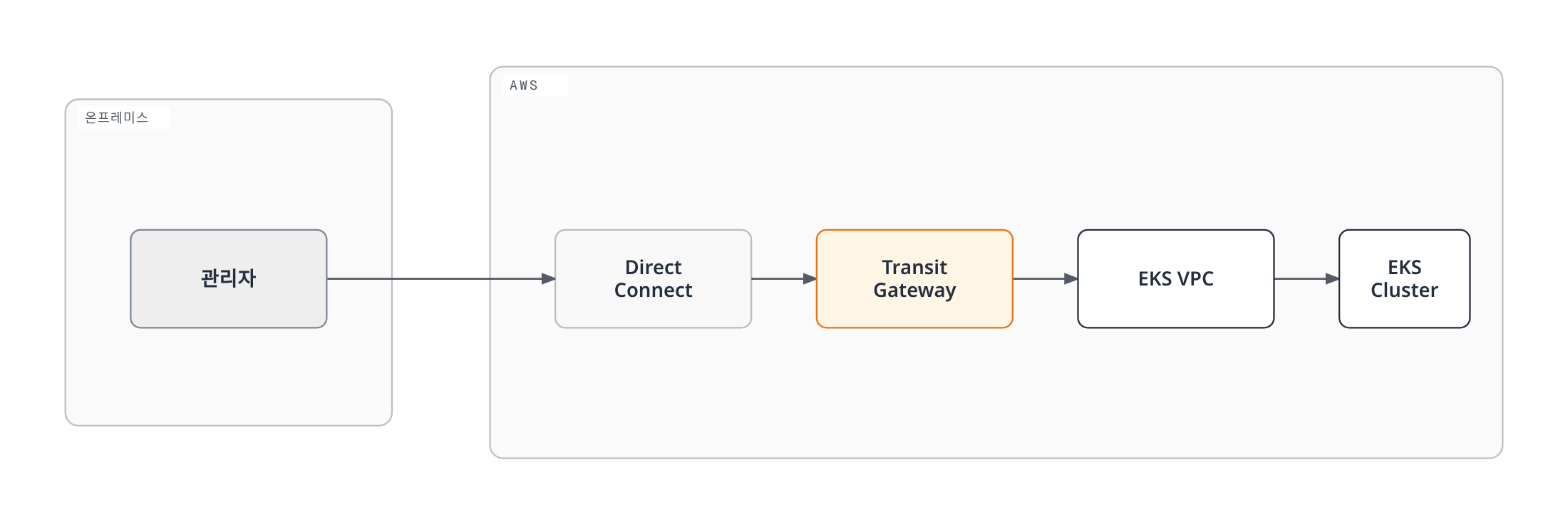 온프레미스 관리자가 Direct Connect와 Transit Gateway를 거쳐 EKS VPC 안의 클러스터까지 도달하는 하이브리드 접근 경로를 보여준다.
