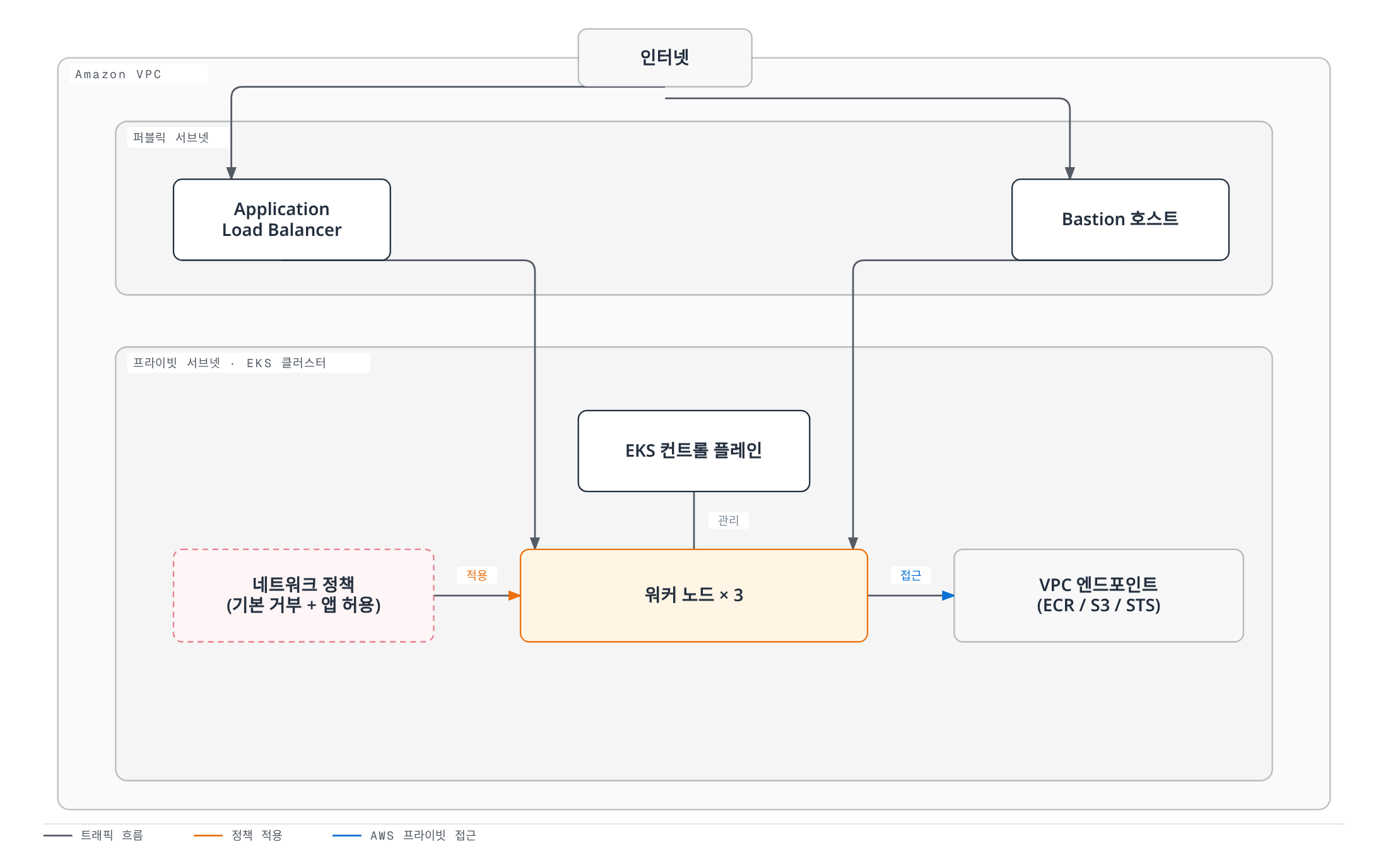 퍼블릭 서브넷의 ALB와 Bastion, 프라이빗 서브넷의 EKS 워커 노드가 보안 그룹과 네트워크 정책으로 보호되며 VPC 엔드포인트를 통해 AWS 서비스에 프라이빗하게 접근하는 구조를 보여준다.