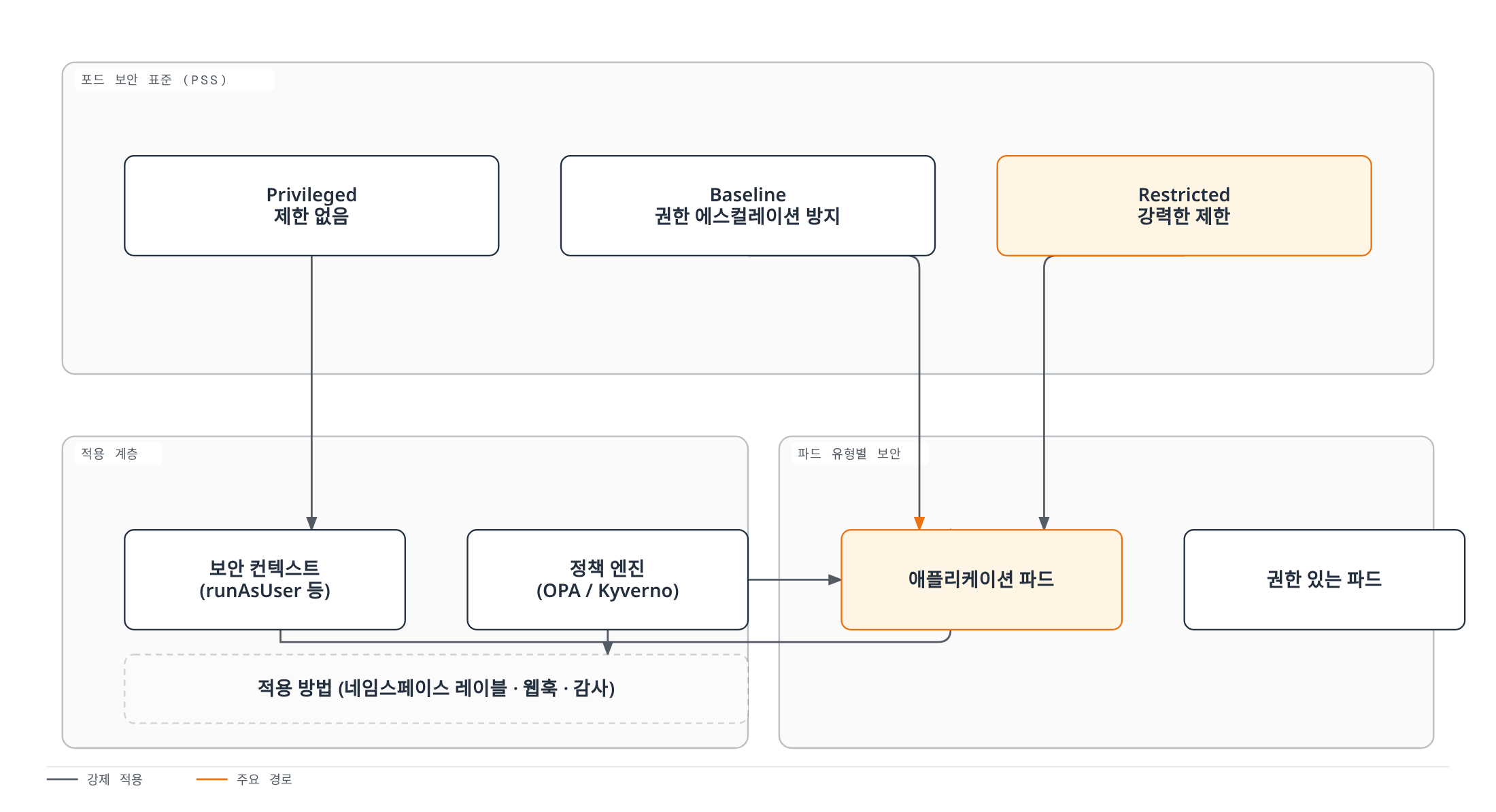 Privileged·Baseline·Restricted 세 단계의 포드 보안 표준이 보안 컨텍스트와 OPA/Kyverno 같은 정책 엔진의 적용을 거쳐 애플리케이션 파드와 권한 있는 파드에 각각 어떻게 반영되는지 보여준다.