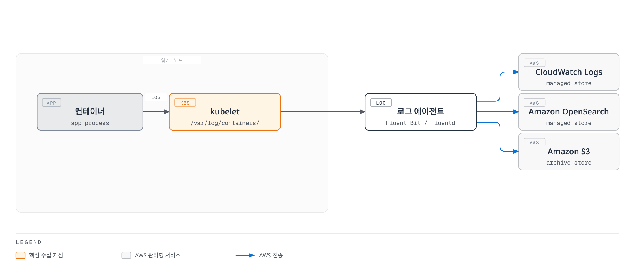 워커 노드의 컨테이너 표준출력이 kubelet을 거쳐 로그 에이전트로 모이고, 그 에이전트가 CloudWatch Logs, Amazon OpenSearch, Amazon S3 세 곳으로 로그를 분산 전달하는 흐름을 보여준다.